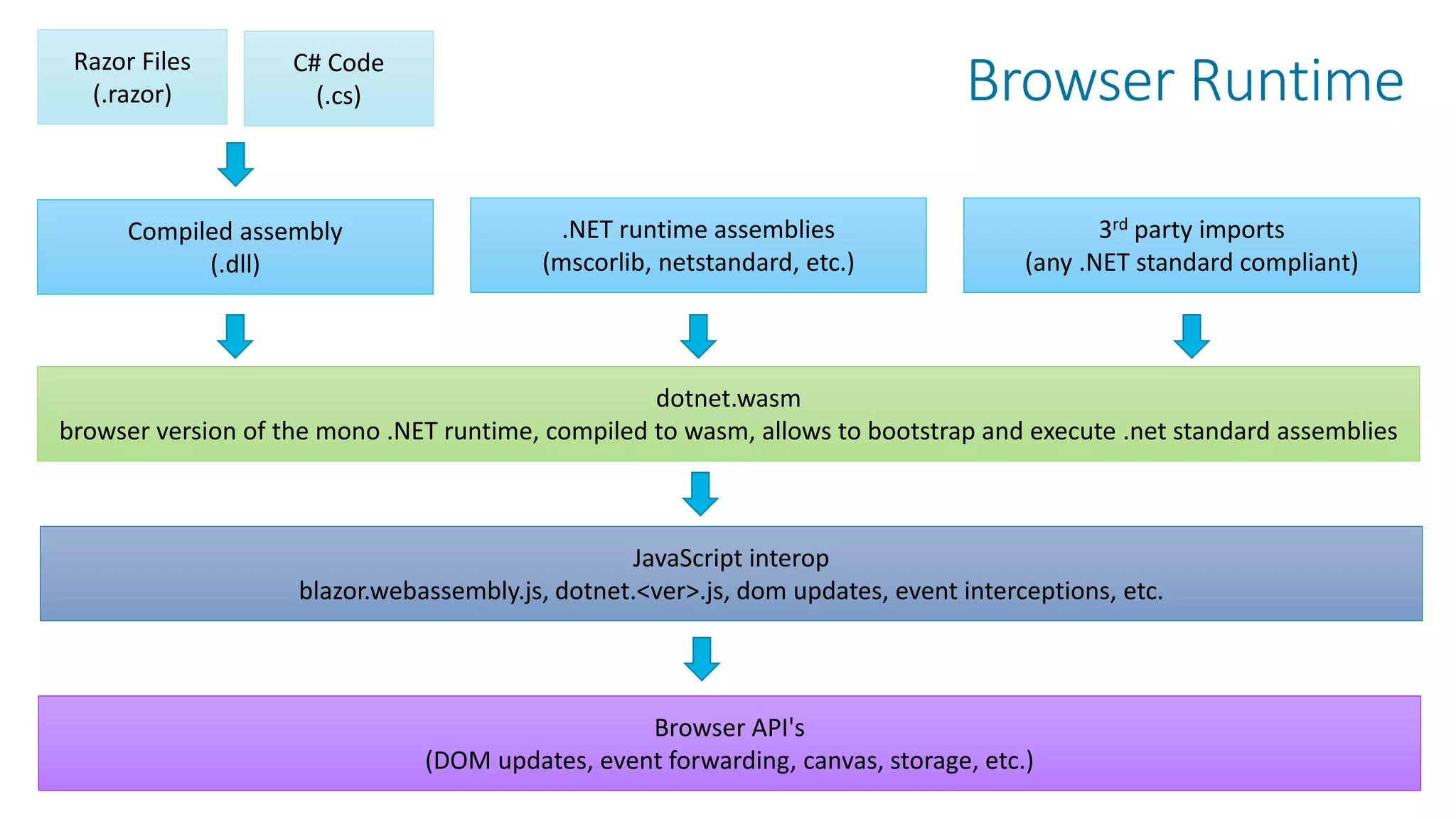 Browser Runtime
29
Razor Files
(.razor)
C# Code
(.cs)
Compiled assembly
(.dll)
.NET runtime assemblies
(mscorlib, netstandard, etc.)
3rd party imports
(any .NET standard compliant)
dotnet.wasm
browser version of the mono .NET runtime, compiled to wasm, allows to bootstrap and execute .net standard assemblies
JavaScript interop
blazor.webassembly.js, dotnet.<ver>.js, dom updates, event interceptions, etc.
Browser API's
(DOM updates, event forwarding, canvas, storage, etc.)
 