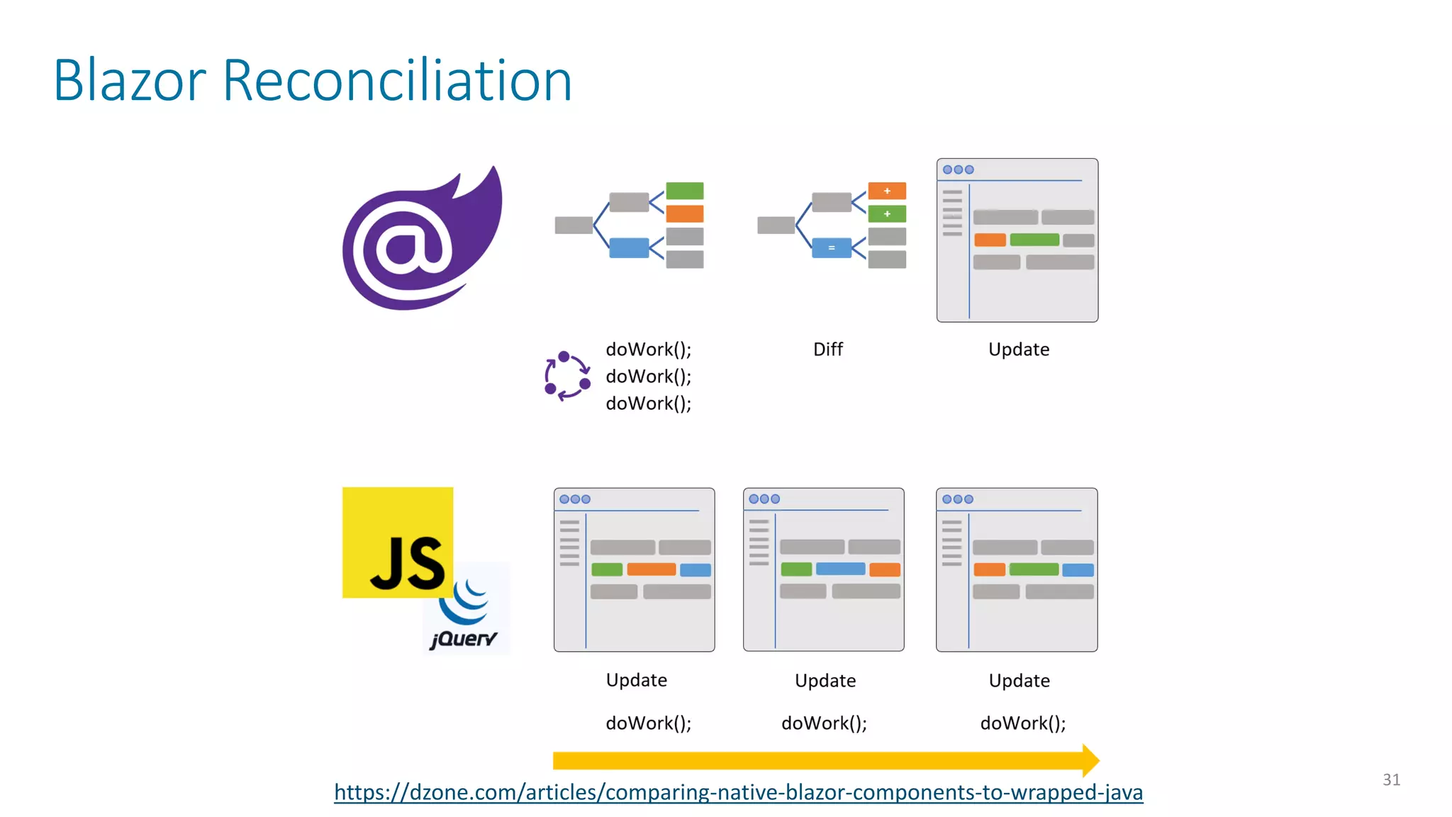 Blazor Reconciliation
31
https://dzone.com/articles/comparing-native-blazor-components-to-wrapped-java
 