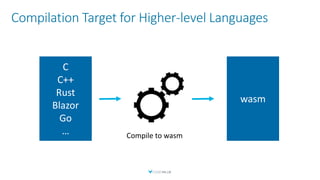 Compilation Target for Higher-level Languages
C
C++
Rust
Blazor
Go
…
wasm
Compile to wasm
 