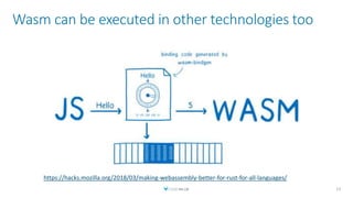 Wasm can be executed in other technologies too
13
https://hacks.mozilla.org/2018/03/making-webassembly-better-for-rust-for-all-languages/
 