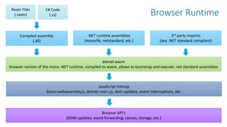 Browser Runtime
29
Razor Files
(.razor)
C# Code
(.cs)
Compiled assembly
(.dll)
.NET runtime assemblies
(mscorlib, netstandard, etc.)
3rd party imports
(any .NET standard compliant)
dotnet.wasm
browser version of the mono .NET runtime, compiled to wasm, allows to bootstrap and execute .net standard assemblies
JavaScript interop
blazor.webassembly.js, dotnet.<ver>.js, dom updates, event interceptions, etc.
Browser API's
(DOM updates, event forwarding, canvas, storage, etc.)
 
