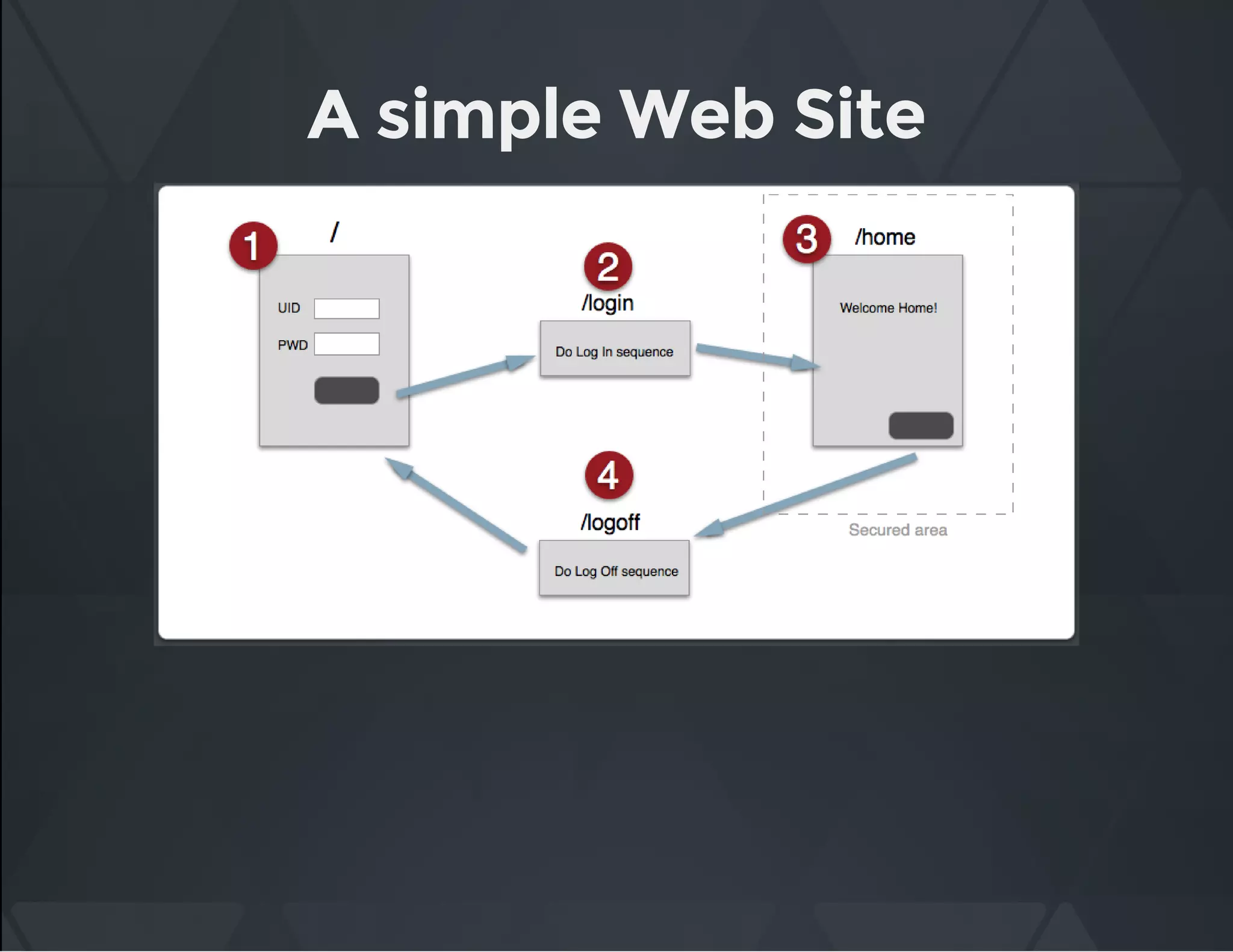 A simple Web Site
 