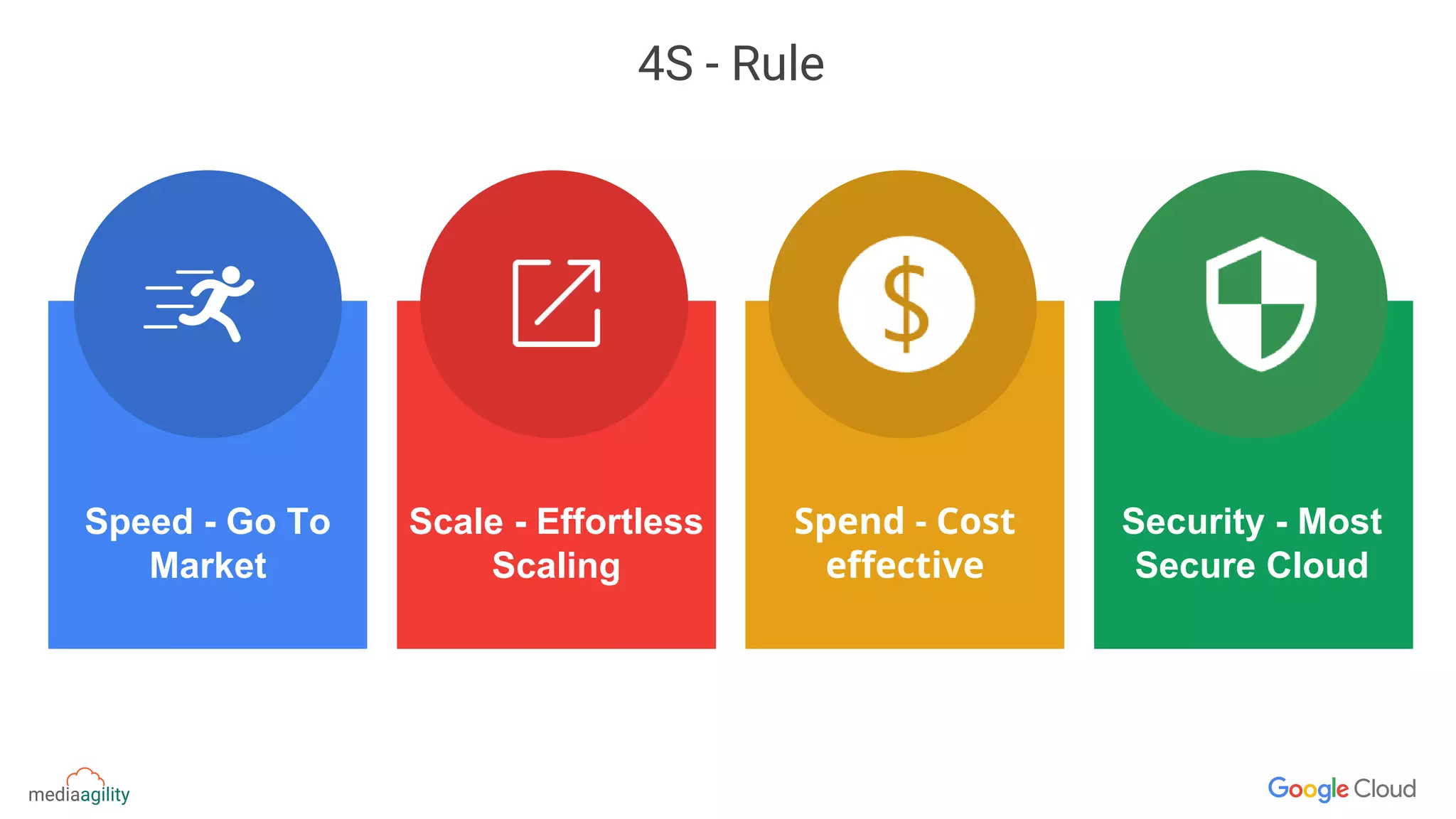 Scale - Effortless
Scaling
Spend - Cost
effective
Speed - Go To
Market
Security - Most
Secure Cloud
4S - Rule
 