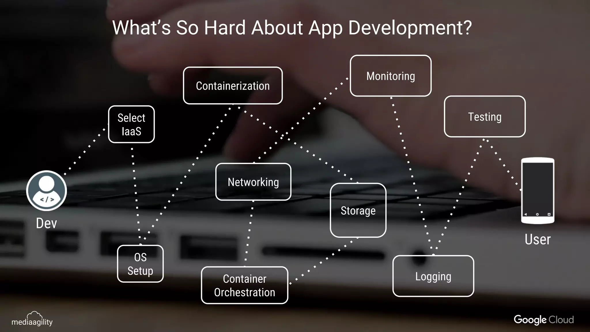 Select
IaaS
OS
Setup
Containerization
Storage
Container
Orchestration
Networking
Monitoring
Logging
Testing
Dev
User
What’s So Hard About App Development?
 