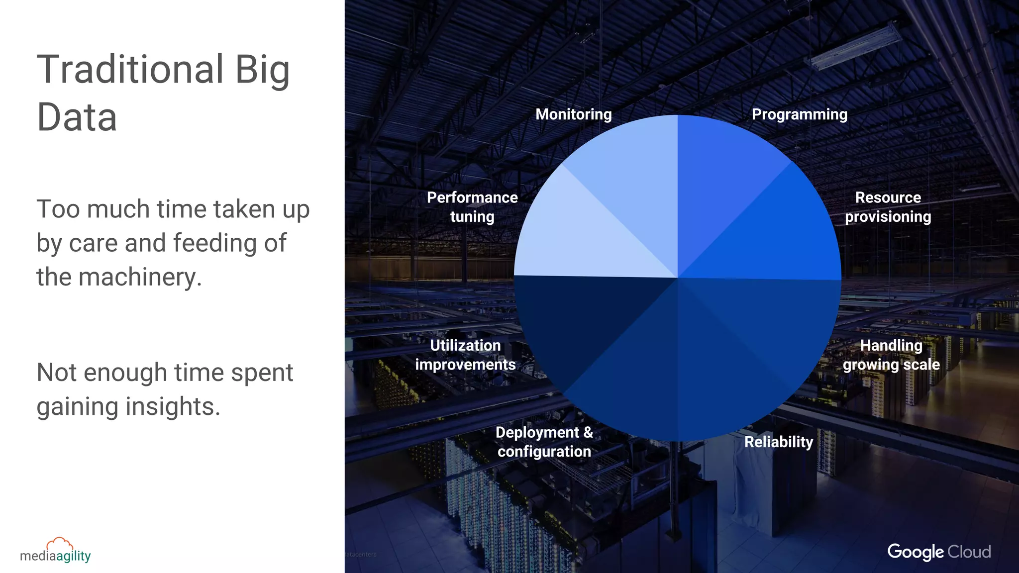 Traditional Big
Data
Too much time taken up
by care and feeding of
the machinery.
Not enough time spent
gaining insights.
Programming
Resource
provisioning
Performance
tuning
Monitoring
Deployment &
configuration
Handling
growing scale
Utilization
improvements
Reliability
 