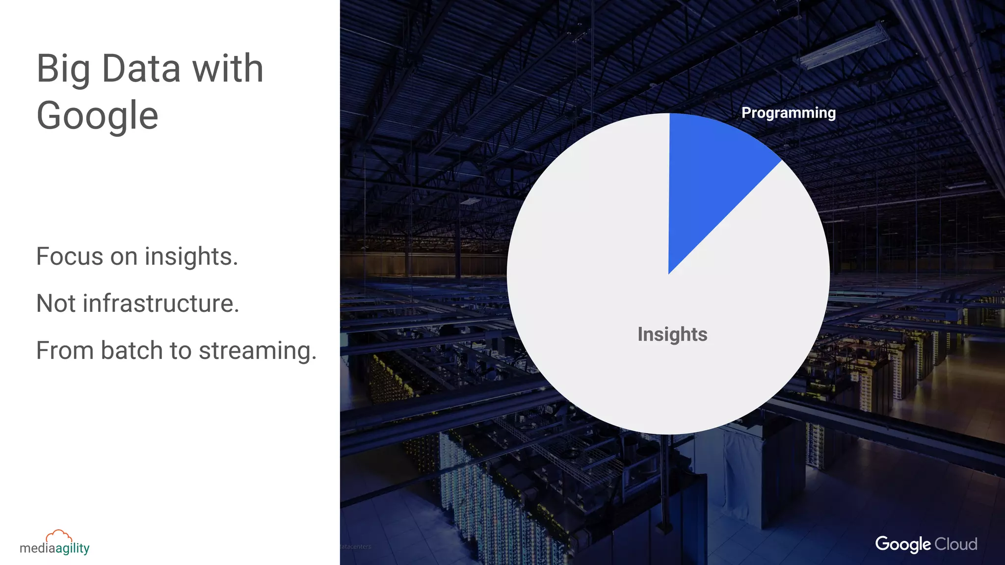 Big Data with
Google
Focus on insights.
Not infrastructure.
From batch to streaming.
Programming
Insights
 
