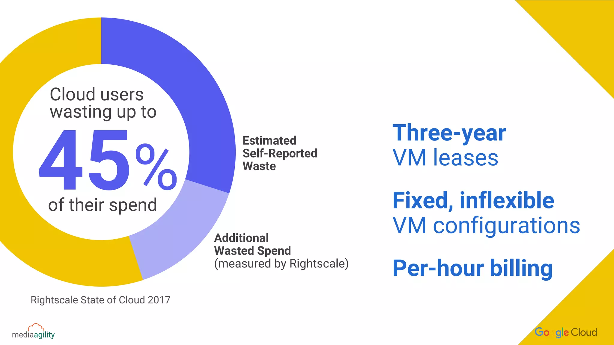 Cloud users
wasting up to
45%of their spend
Three-year
VM leases
Fixed, inflexible
VM configurations
Per-hour billing
Rightscale State of Cloud 2017
Estimated
Self-Reported
Waste
Additional
Wasted Spend
(measured by Rightscale)
 