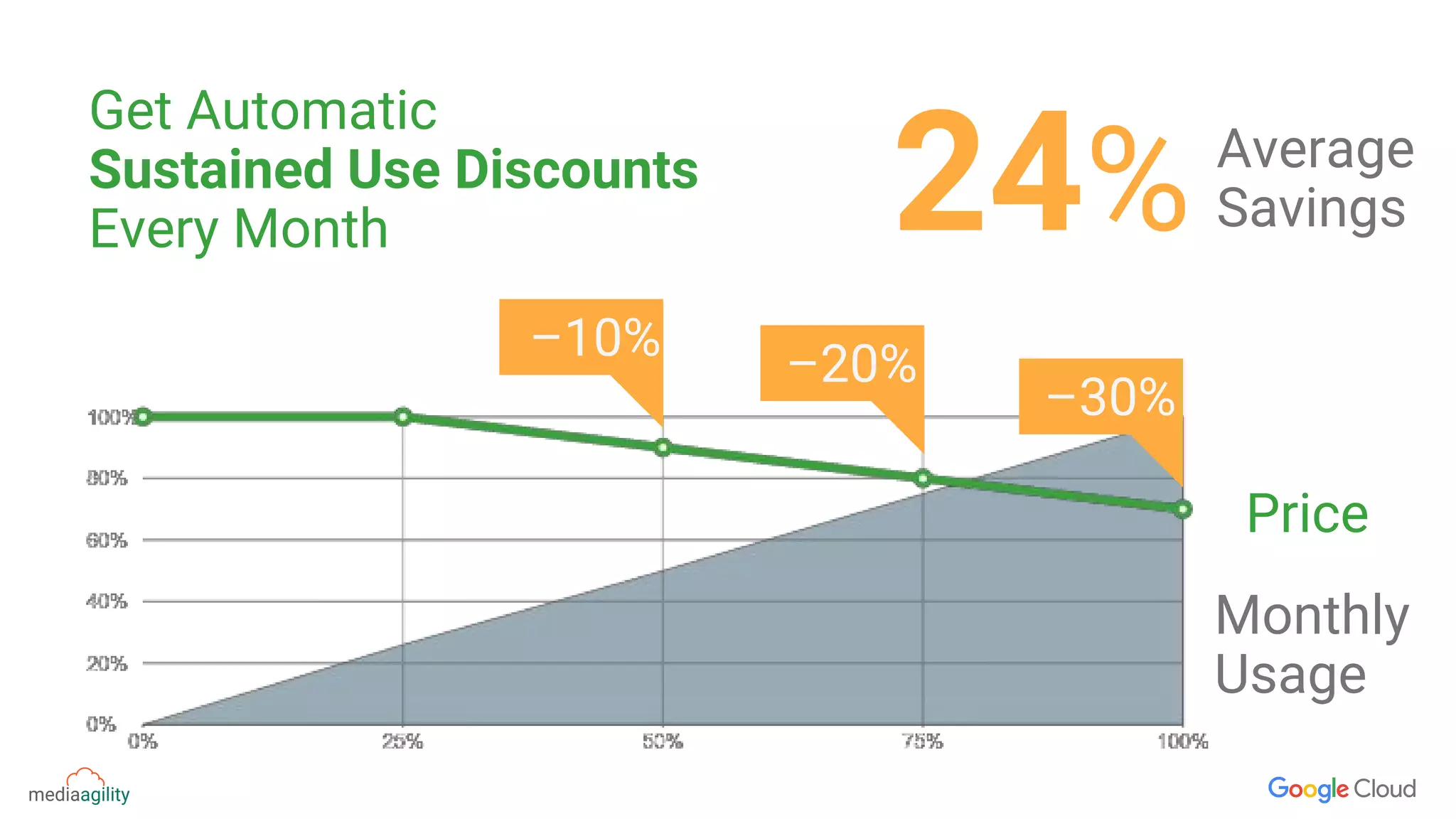 24%
Get Automatic
Sustained Use Discounts
Every Month
Monthly
Usage
Price
Average
Savings
–10% –20%
–30%
 