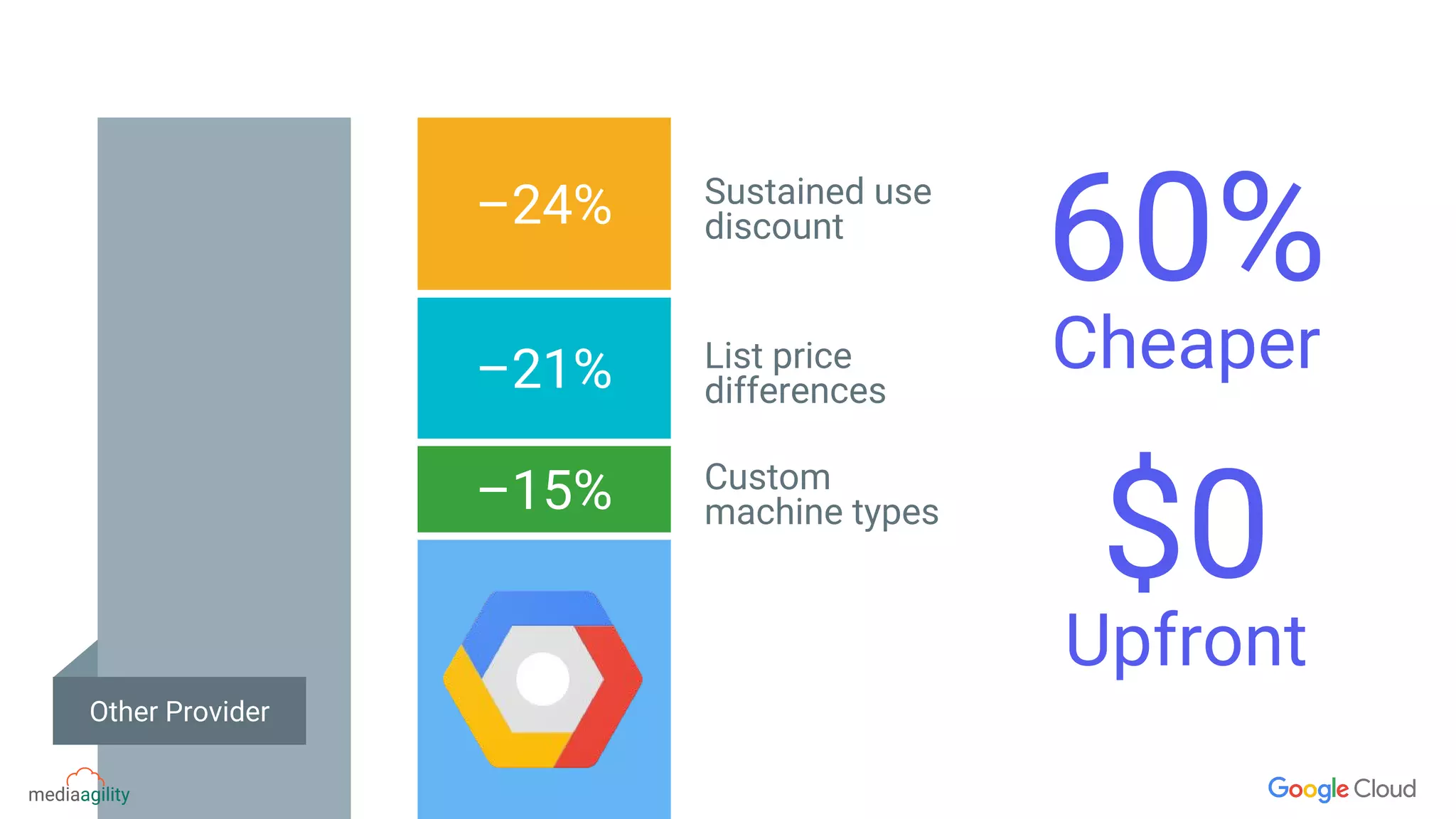 60%
Cheaper
$0
Upfront
Sustained use
discount
List price
differences
Custom
machine types
Other Provider
–24%
–21%
–15%
 