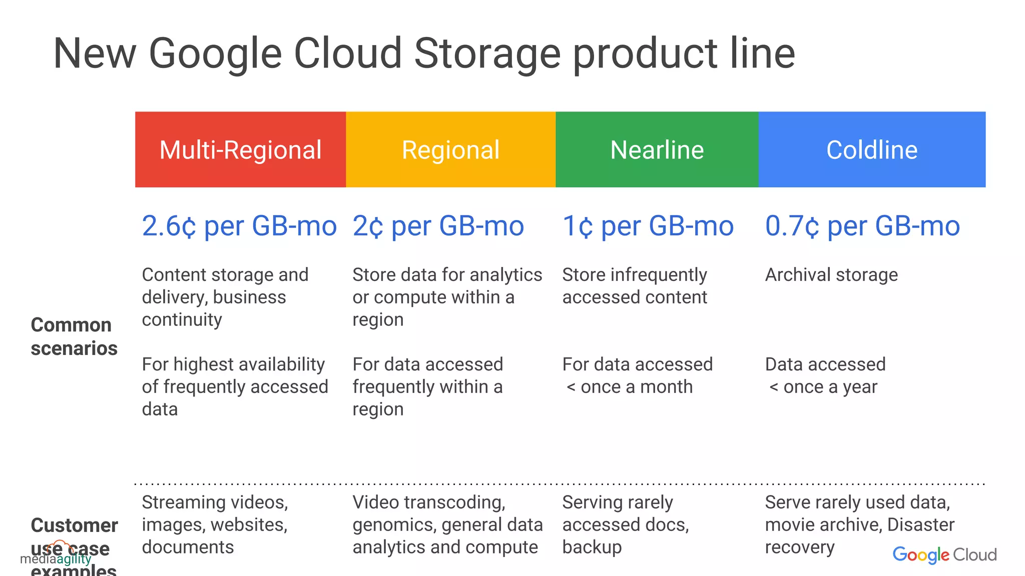 New Google Cloud Storage product line
Multi-Regional Regional Nearline Coldline
Common
scenarios
2.6¢ per GB-mo
Content storage and
delivery, business
continuity
For highest availability
of frequently accessed
data
2¢ per GB-mo
Store data for analytics
or compute within a
region
For data accessed
frequently within a
region
1¢ per GB-mo
Store infrequently
accessed content
For data accessed
< once a month
0.7¢ per GB-mo
Archival storage
Data accessed
< once a year
Customer
use case
Streaming videos,
images, websites,
documents
Video transcoding,
genomics, general data
analytics and compute
Serving rarely
accessed docs,
backup
Serve rarely used data,
movie archive, Disaster
recovery
 