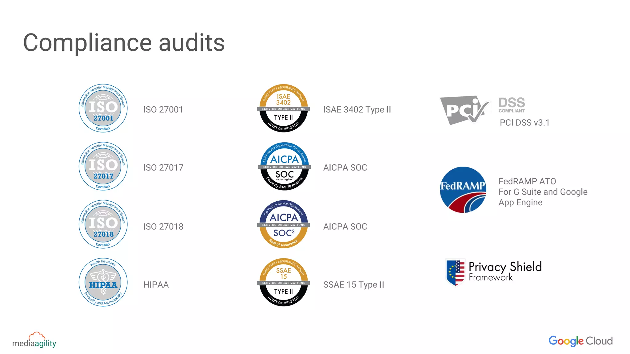 Compliance audits
ISO 27001
ISO 27017
ISO 27018
HIPAA
ISAE 3402 Type II
AICPA SOC
AICPA SOC
PCI DSS v3.1
FedRAMP ATO
For G Suite and Google
App Engine
SSAE 15 Type II
 
