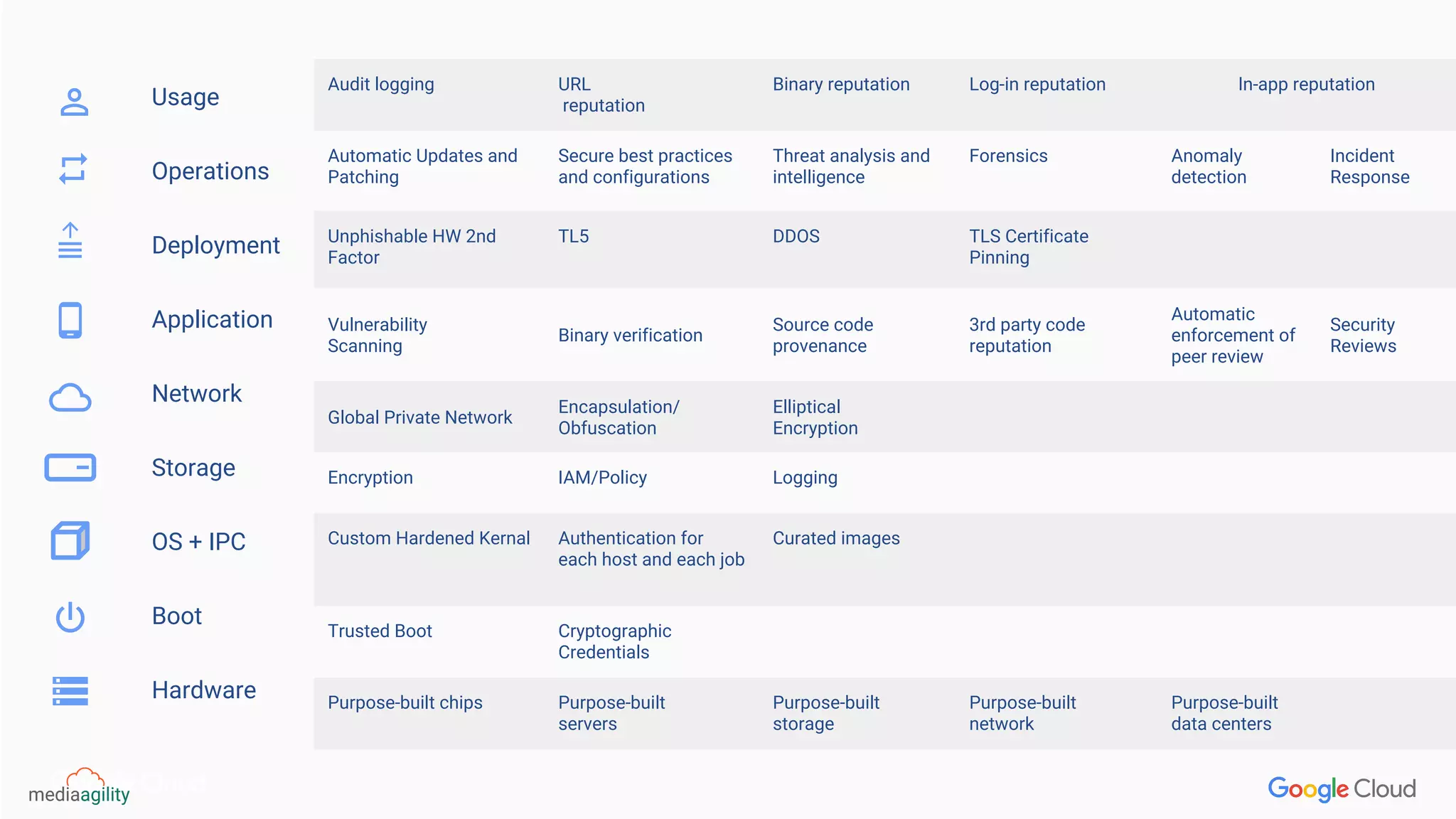 Audit logging URL
reputation
Binary reputation Log-in reputation In-app reputation
Automatic Updates and
Patching
Secure best practices
and configurations
Threat analysis and
intelligence
Forensics Anomaly
detection
Incident
Response
Unphishable HW 2nd
Factor
TL5 DDOS TLS Certificate
Pinning
Vulnerability
Scanning
Binary verification
Source code
provenance
3rd party code
reputation
Automatic
enforcement of
peer review
Security
Reviews
Global Private Network
Encapsulation/
Obfuscation
Elliptical
Encryption
Encryption IAM/Policy Logging
Custom Hardened Kernal Authentication for
each host and each job
Curated images
Trusted Boot Cryptographic
Credentials
Purpose-built chips Purpose-built
servers
Purpose-built
storage
Purpose-built
network
Purpose-built
data centers
Usage
Operations
Deployment
Application
Network
Storage
OS + IPC
Boot
Hardware
 