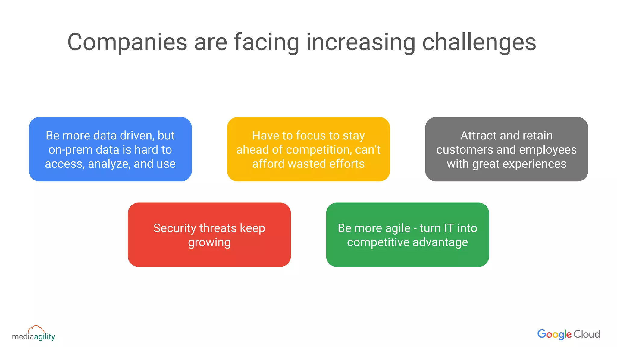 Companies are facing increasing challenges
Be more data driven, but
on-prem data is hard to
access, analyze, and use
Security threats keep
growing
Have to focus to stay
ahead of competition, can’t
afford wasted efforts
Be more agile - turn IT into
competitive advantage
Attract and retain
customers and employees
with great experiences
 