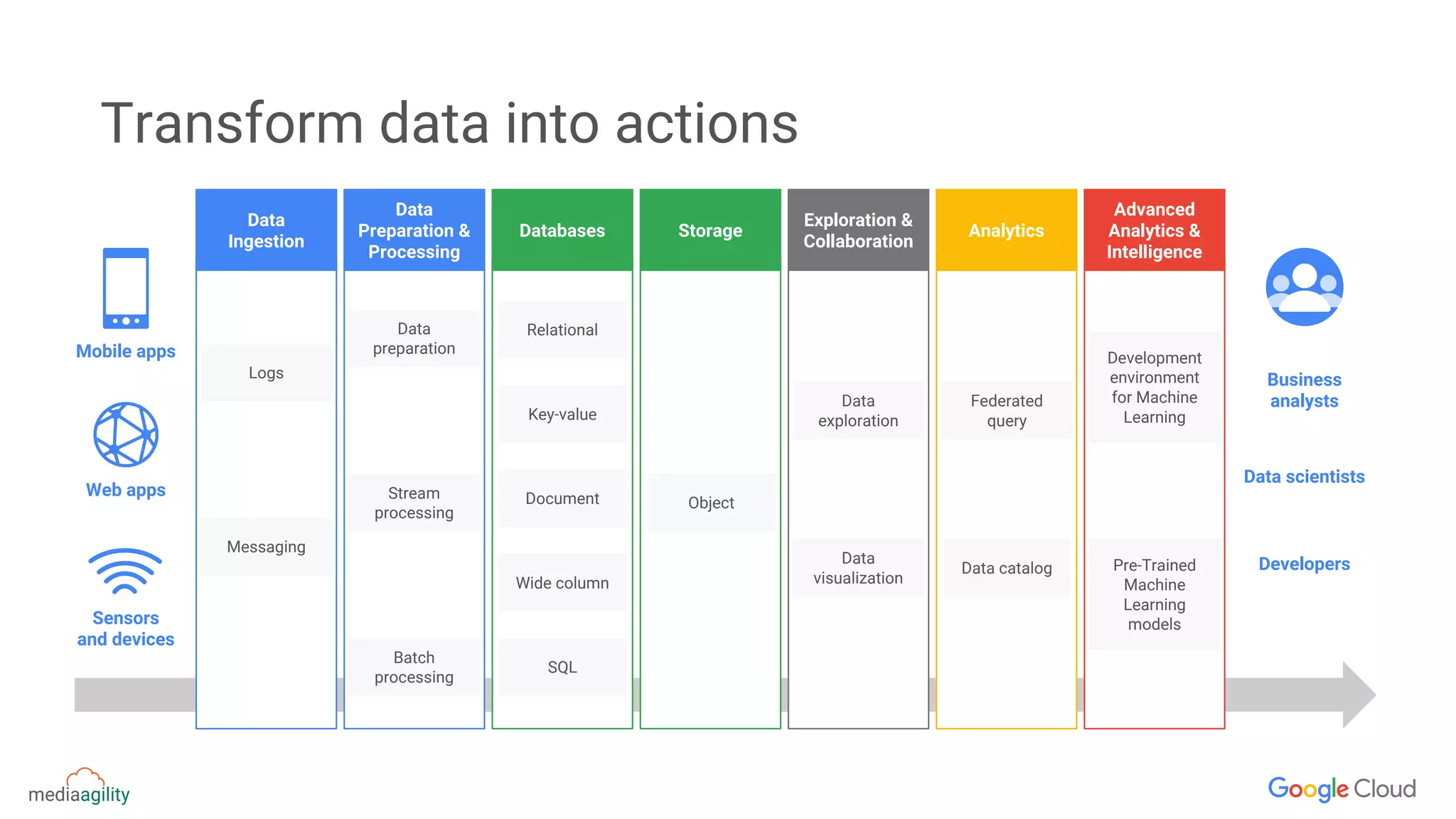 Transform data into actions
Exploration &
Collaboration
Databases Storage
Data
Preparation &
Processing
Analytics
Advanced
Analytics &
Intelligence
Mobile apps
Sensors
and devices
Web apps
Relational
Key-value
Document
SQL
Wide column
Object
Stream
processing
Batch
processing
Data
preparation
Federated
query
Data catalog
Data
exploration
Data
visualization
Developers
Data scientists
Business
analysts
Development
environment
for Machine
Learning
Pre-Trained
Machine
Learning
models
Data
Ingestion
Messaging
Logs
 