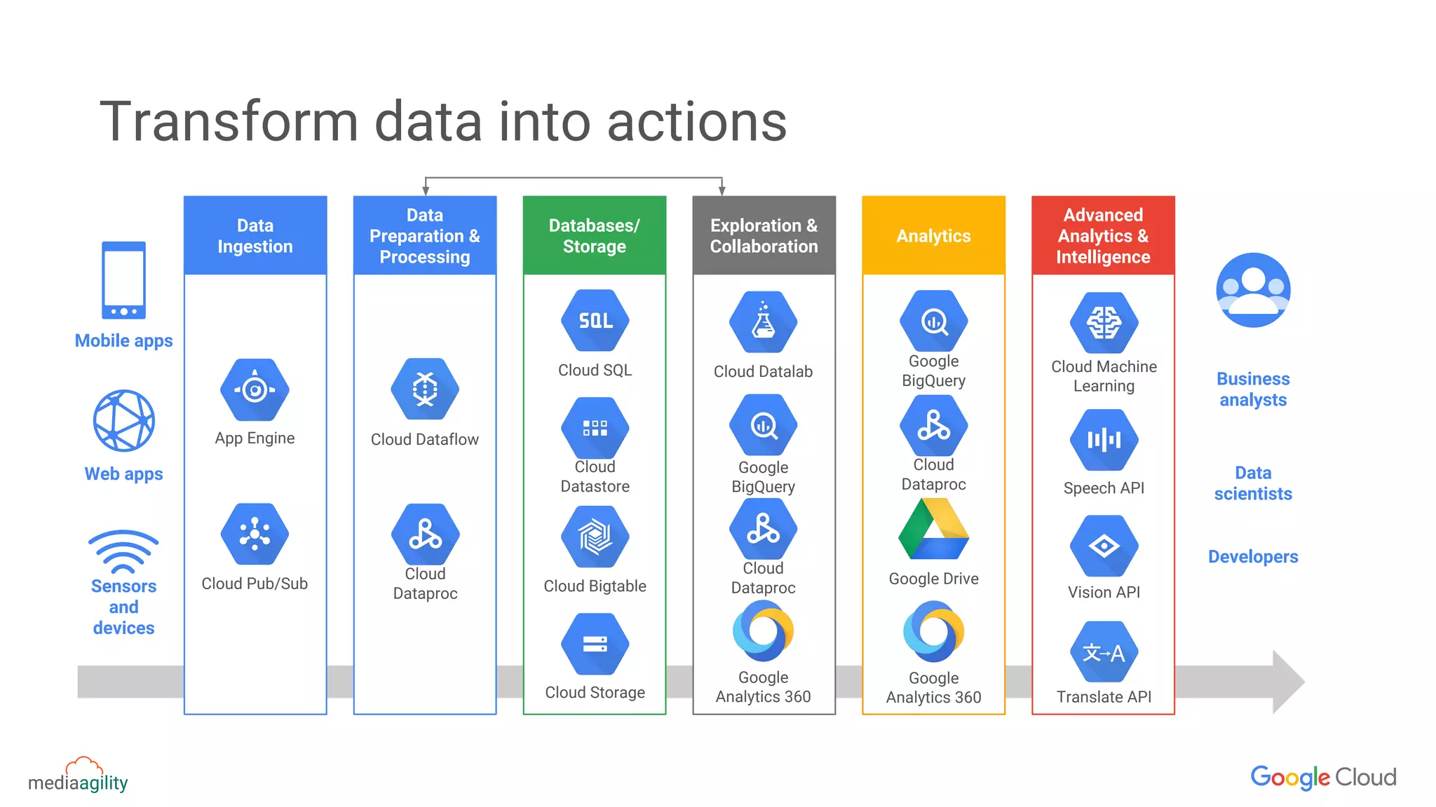 Transform data into actions
Data
Preparation &
Processing
Cloud Dataflow
Cloud
Dataproc
Exploration &
Collaboration
Google
BigQuery
Cloud Datalab
Google
Analytics 360
Cloud
Dataproc
Mobile apps
Sensors
and
devices
Web apps
Developers
Data
scientists
Business
analysts
Data
Ingestion
Cloud Pub/Sub
App Engine
Databases/
Storage
Cloud SQL
Cloud Bigtable
Cloud
Datastore
Cloud Storage
Analytics
Google
BigQuery
Google
Analytics 360
Cloud
Dataproc
Google Drive
Advanced
Analytics &
Intelligence
Cloud Machine
Learning
Translate API
Vision API
Speech API
 