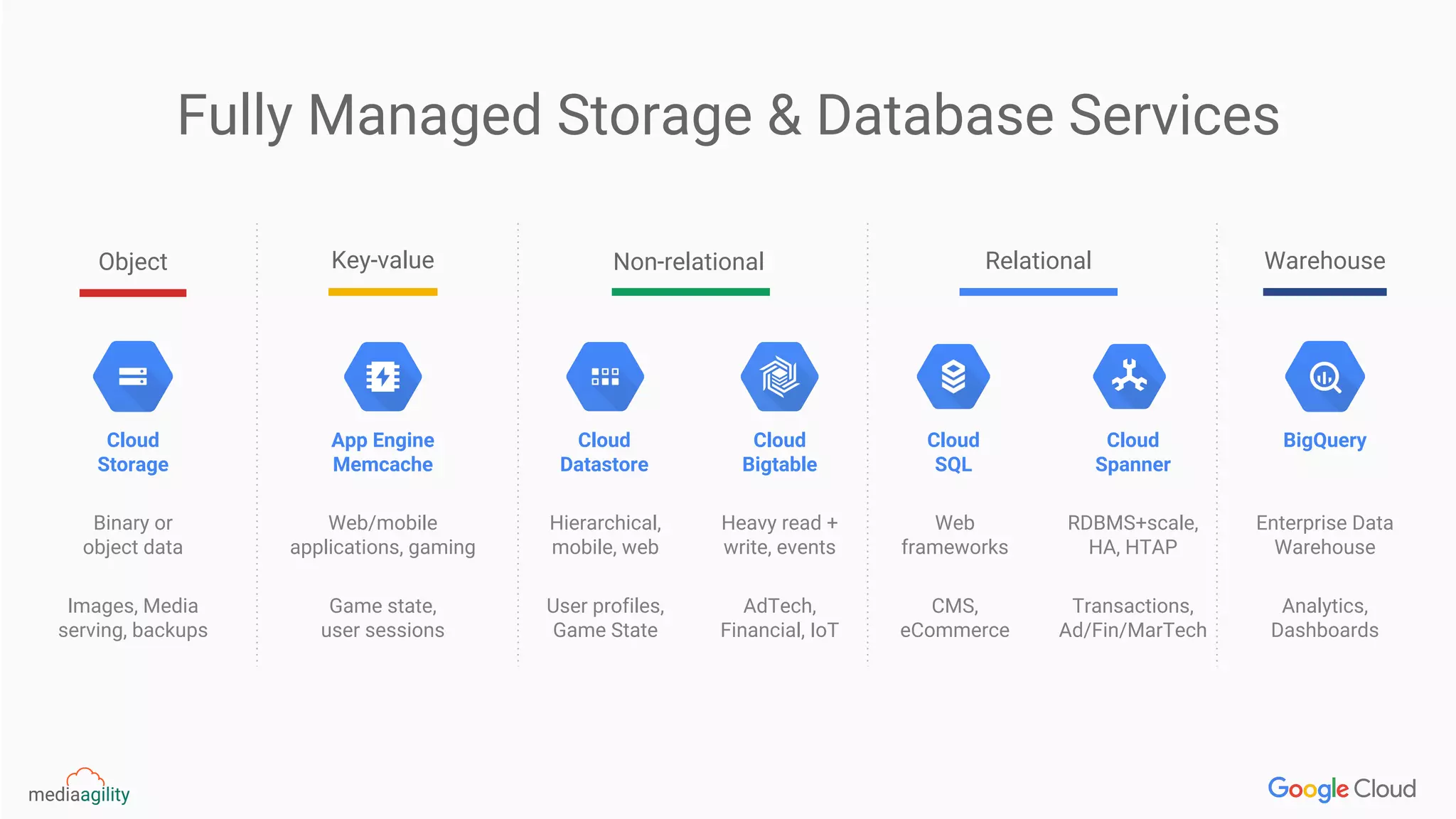 Cloud
Storage
App Engine
Memcache
BigQuery
Key-value RelationalNon-relationalObject Warehouse
Fully Managed Storage & Database Services
Binary or
object data
Images, Media
serving, backups
Web/mobile
applications, gaming
Game state,
user sessions
Cloud
Datastore
Hierarchical,
mobile, web
User profiles,
Game State
Cloud
Bigtable
Heavy read +
write, events
AdTech,
Financial, IoT
Cloud
SQL
Web
frameworks
CMS,
eCommerce
Cloud
Spanner
RDBMS+scale,
HA, HTAP
Transactions,
Ad/Fin/MarTech
Enterprise Data
Warehouse
Analytics,
Dashboards
 