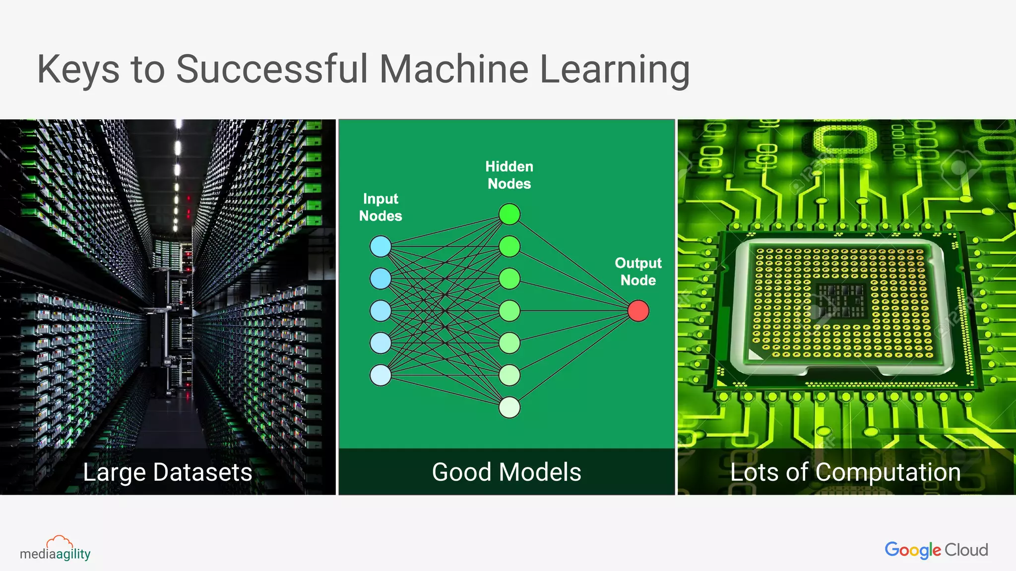 Keys to Successful Machine Learning
Large Datasets Good Models Lots of Computation
 