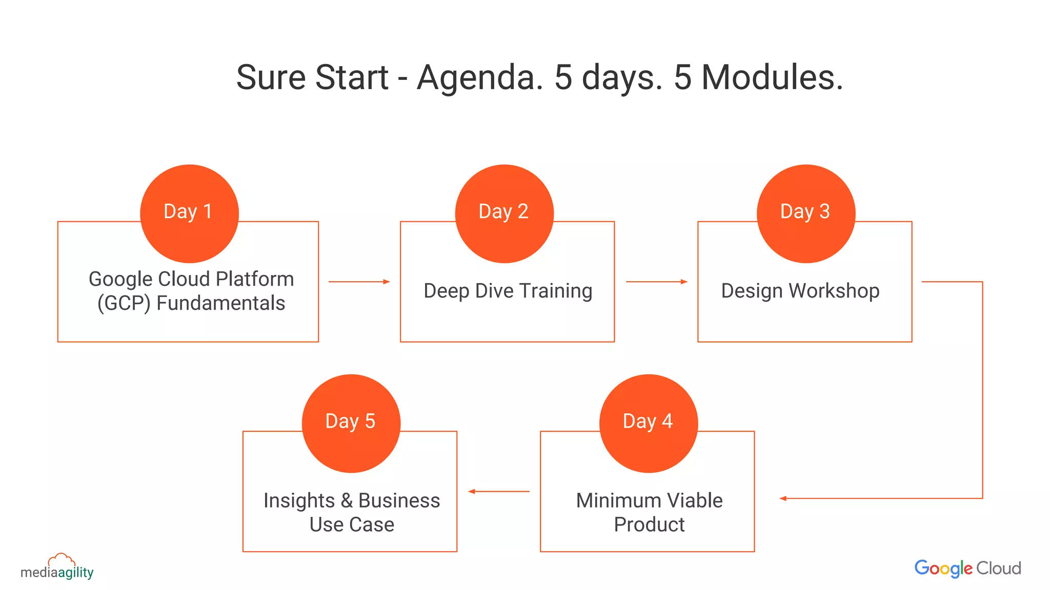 Sure Start - Agenda. 5 days. 5 Modules.
Day 1
Google Cloud Platform
(GCP) Fundamentals
Day 2
Deep Dive Training
Day 3
Design Workshop
Day 4
Minimum Viable
Product
Day 5
Insights & Business
Use Case
 