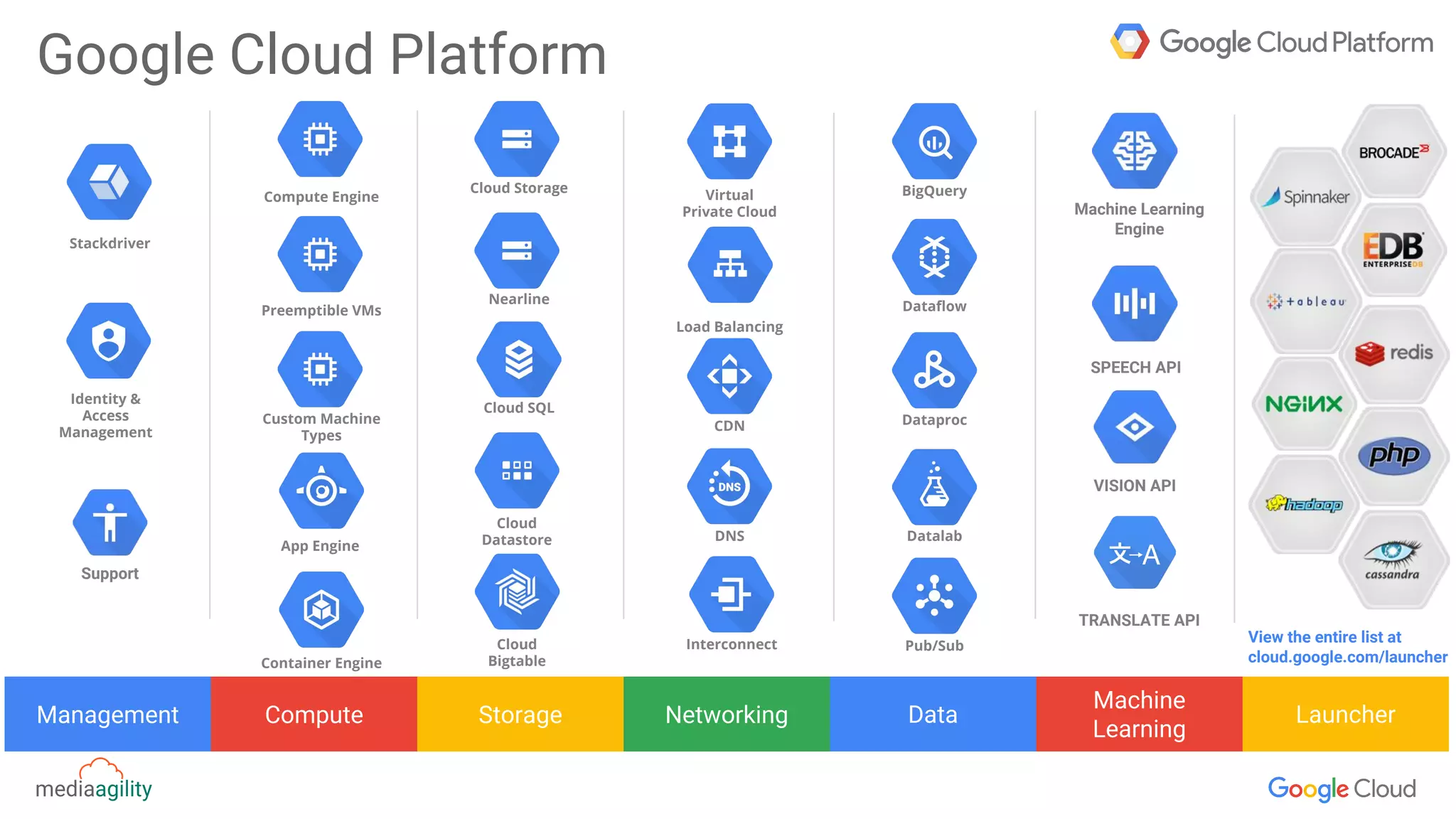 View the entire list at
cloud.google.com/launcher
Google Cloud Platform
Management Compute Storage Networking Data
Machine
Learning
Launcher
Support
Machine Learning
Engine
SPEECH API
VISION API
TRANSLATE API
Stackdriver
Identity &
Access
Management
Compute Engine
Preemptible VMs
Custom Machine
Types
App Engine
Container Engine
Cloud Storage
Nearline
Cloud SQL
Cloud
Datastore
Cloud
Bigtable
Virtual
Private Cloud
Load Balancing
CDN
Interconnect
DNS
BigQuery
Dataflow
Dataproc
Datalab
Pub/Sub
 