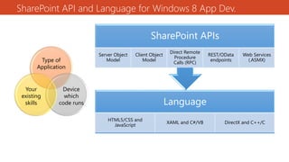 SharePoint API and Language for Windows 8 App Dev.
Type of
Application
Device
which
code runs
Your
existing
skills Language
HTML5/CSS and
JavaScript
XAML and C#/VB DirectX and C++/C
SharePoint APIs
Server Object
Model
Client Object
Model
Direct Remote
Procedure
Calls (RPC)
REST/OData
endpoints
Web Services
(.ASMX)
 