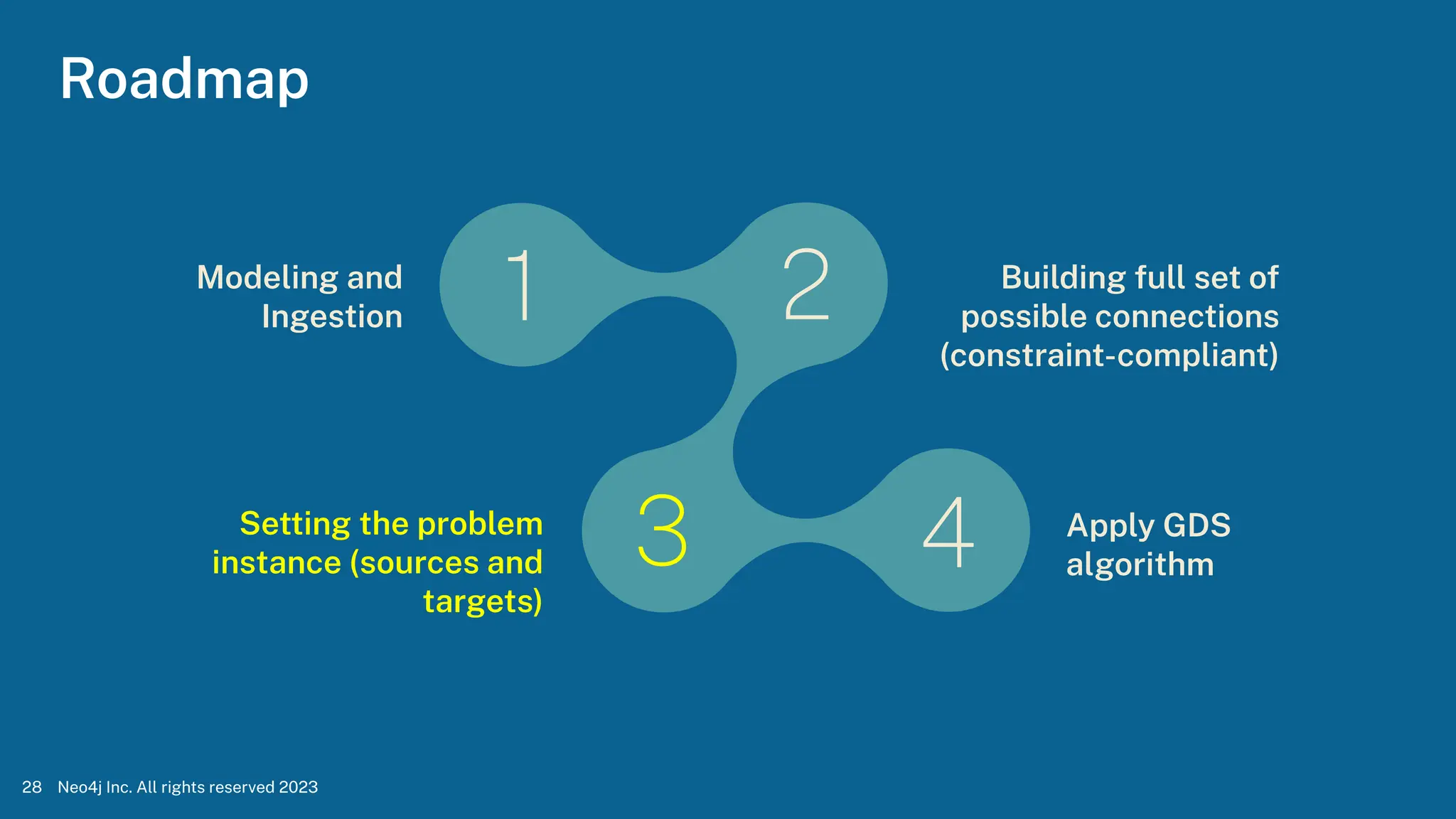 Neo4j Inc. All rights reserved 2023
28
Roadmap
Modeling and
Ingestion 1
3
2
4
Setting the problem
instance (sources and
targets)
Building full set of
possible connections
(constraint-compliant)
Apply GDS
algorithm
 