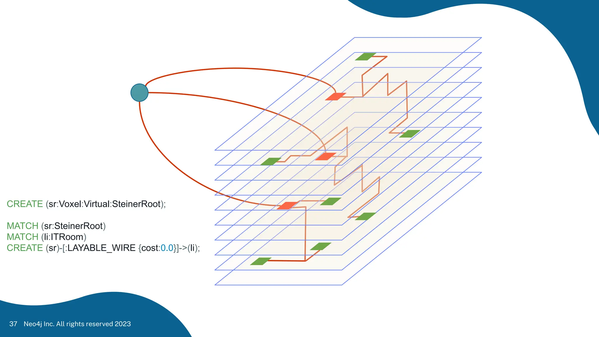 Neo4j Inc. All rights reserved 2023
37
CREATE (sr:Voxel:Virtual:SteinerRoot);
MATCH (sr:SteinerRoot)
MATCH (li:ITRoom)
CREATE (sr)-[:LAYABLE_WIRE {cost:0.0}]->(li);
 
