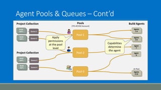 Agent Pools & Queues – Cont’d
Pools
(TFS AT/VSO Account)
Queue-1
Queue-2
Build
Def’s
Build
Def’s
Queue-3
Queue-4
Build
Def’s
Build
Def’s
Agents
1-4
Agents
5-6
Agents
9-10
Pool-2
Pool-1
Pool-3
Project Collection
Project Collection
Build Agents
(X-Plat)
Agent
8
Agent
7
Apply
permissions
at the pool
level
Capabilities
determine
the agent
 