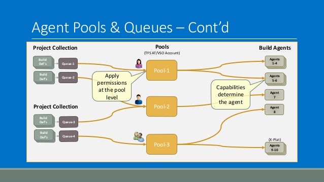 Visual Studio Online Build Agent Visual Studio Online Build Agent