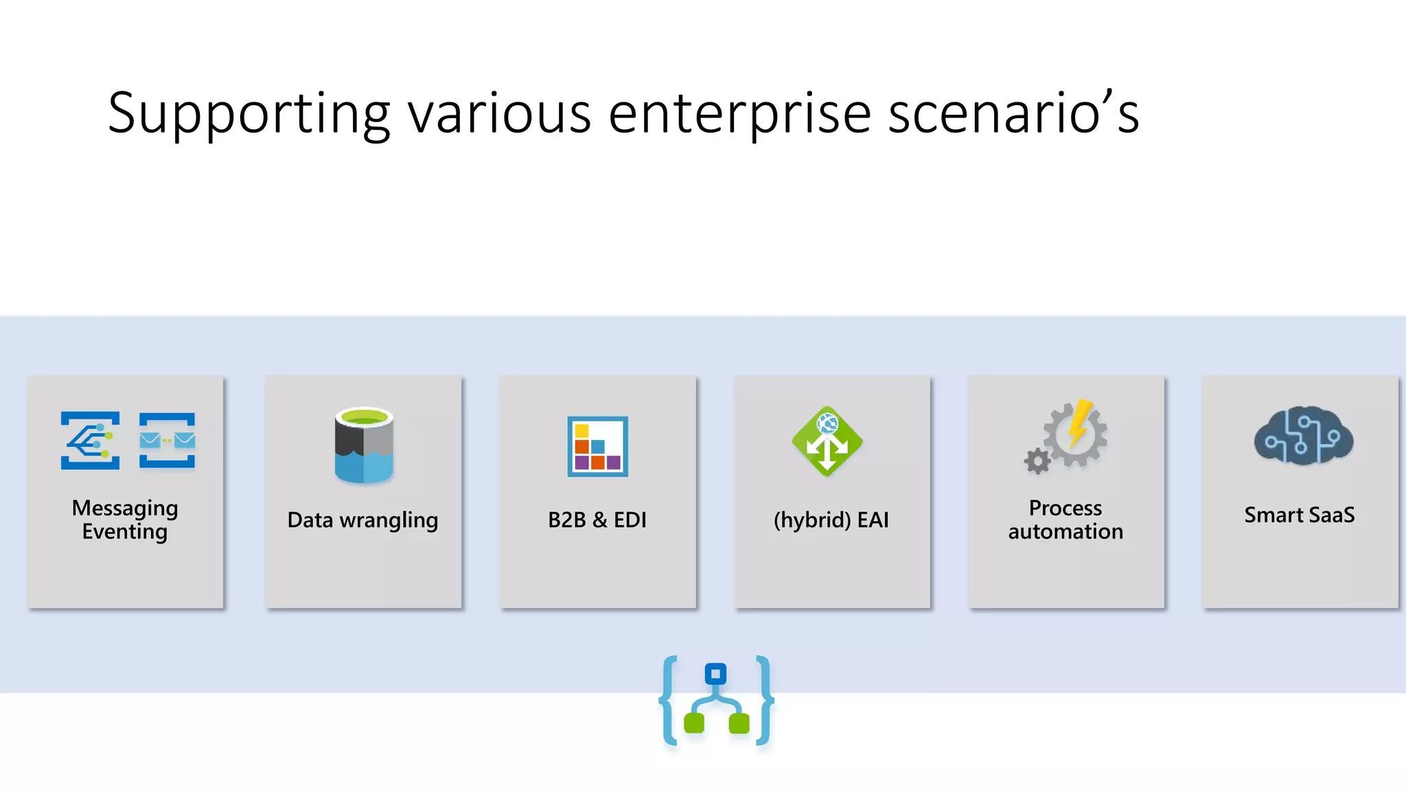 Supporting various enterprise scenario’s
Messaging
Eventing
Data wrangling B2B & EDI (hybrid) EAI
Process
automation
Smart SaaS
 