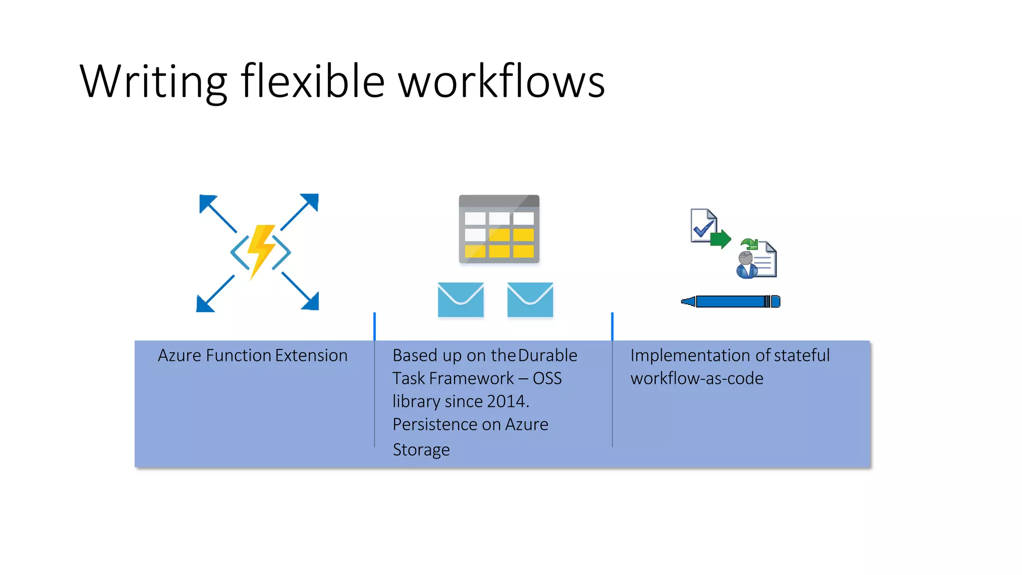 Writing flexible workflows
Azure FunctionExtension Based up on theDurable
Task Framework – OSS
library since 2014.
Persistence on Azure
Implementation ofstateful
workflow-as-code
Storage
 