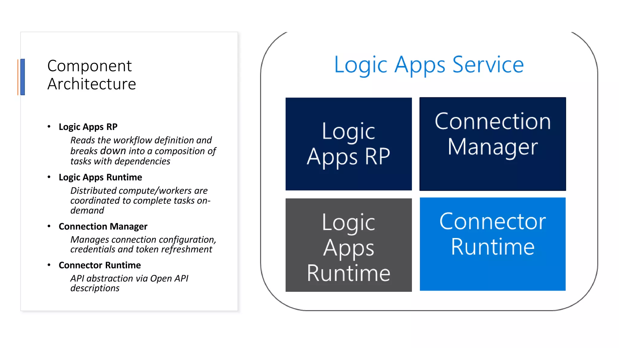 Component
Architecture
• Logic Apps RP
Reads the workflow definition and
breaks down into a composition of
tasks with dependencies
• Logic Apps Runtime
Distributed compute/workers are
coordinated to complete tasks on-
demand
• Connection Manager
Manages connection configuration,
credentials and token refreshment
• Connector Runtime
API abstraction via Open API
descriptions
 