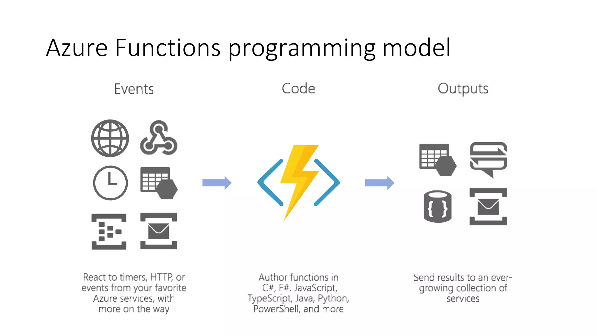 Azure Functions programming model
 