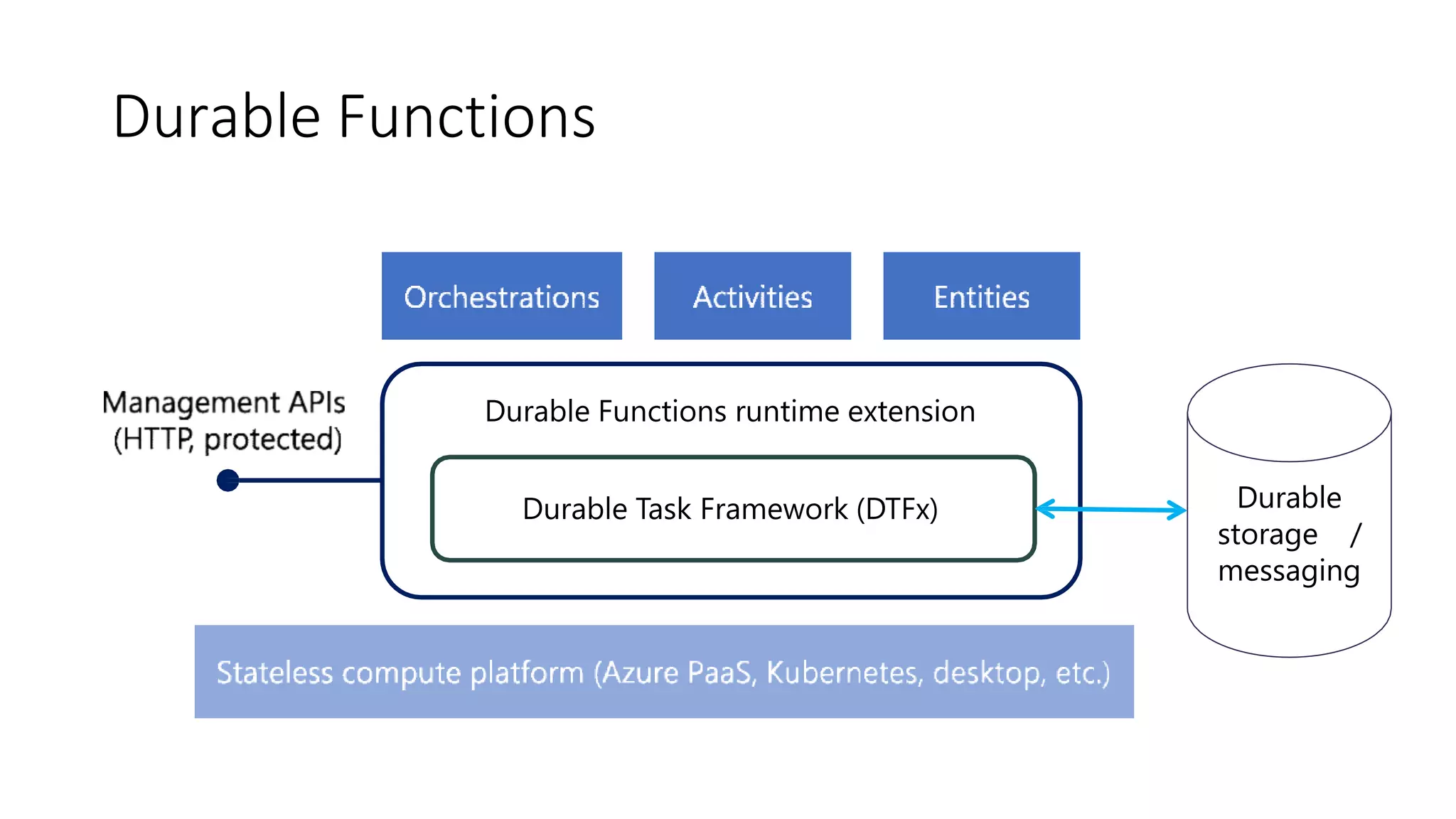 Durable Functions
Durable Task Framework (DTFx)
Durable Functions runtime extension
Durable
storage /
messaging
 