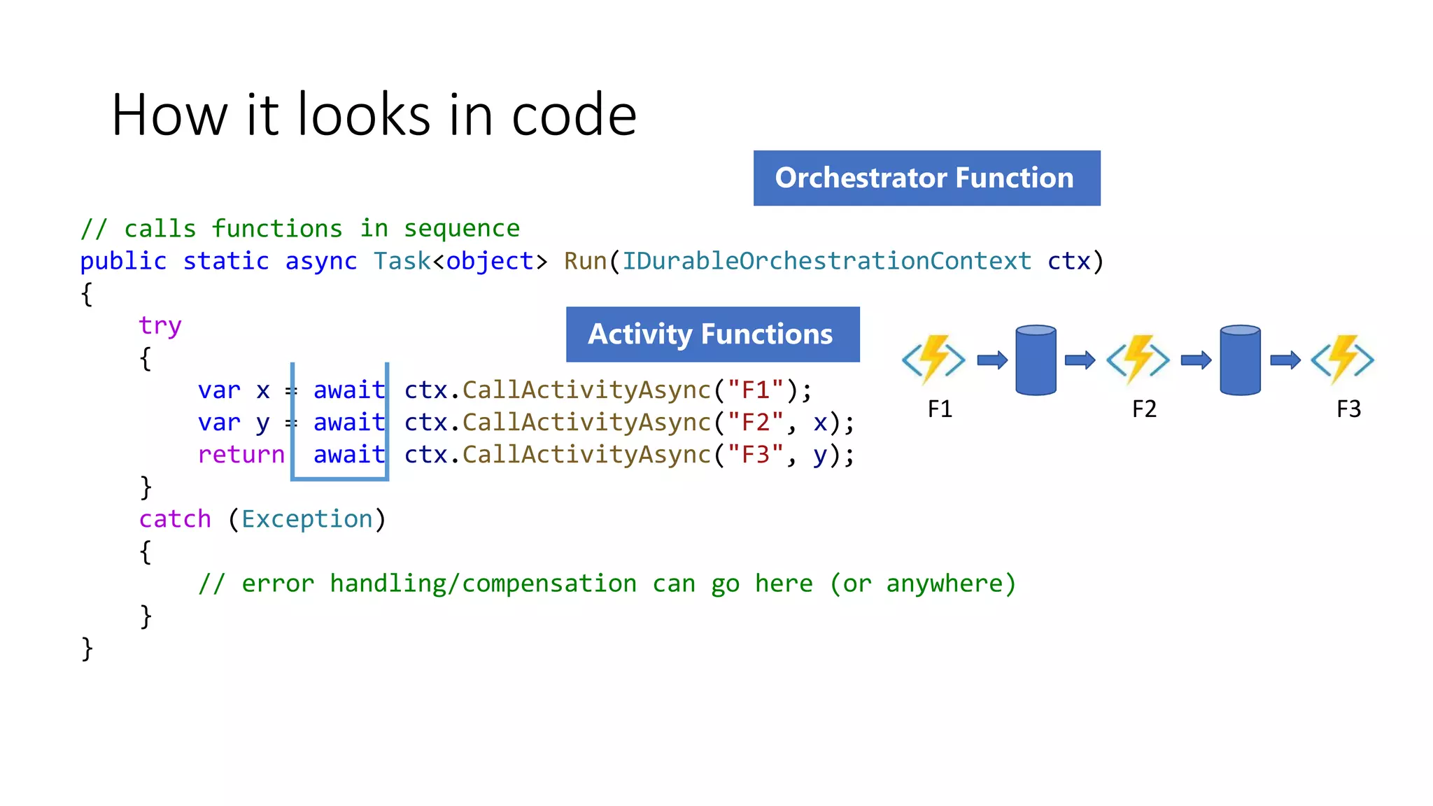 How it looks in code
F1 F2 F3
// calls functions
public static async Task<object> Run(IDurableOrchestrationContext ctx)
{
try
{
var x =
var y =
return
}
catch (Exception)
{
// error handling/compensation can go here (or anywhere)
}
}
Orchestrator Function
in sequence
Activity Functions
await
await
await
ctx.CallActivityAsync("F1");
ctx.CallActivityAsync("F2", x);
ctx.CallActivityAsync("F3", y);
 