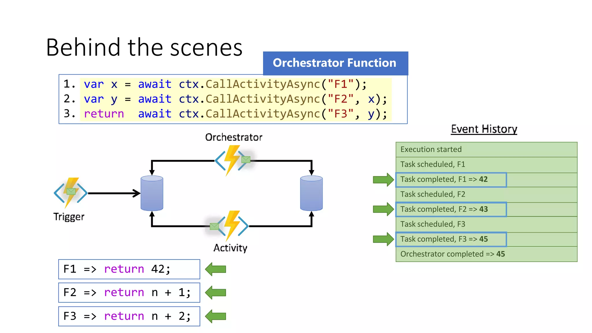 Behind the scenes
1.
2.
3.
var x = await ctx.CallActivityAsync("F1");
var y = await ctx.CallActivityAsync("F2", x);
return await ctx.CallActivityAsync("F3", y);
Orchestrator Function
F1 => return 42;
F2 => return n + 1;
F3 => return n + 2;
Execution started
Task scheduled, F1
Task completed, F1 => 42
Task scheduled, F2
Task completed, F2 => 43
Task scheduled, F3
Task completed, F3 => 45
Orchestrator completed => 45
 