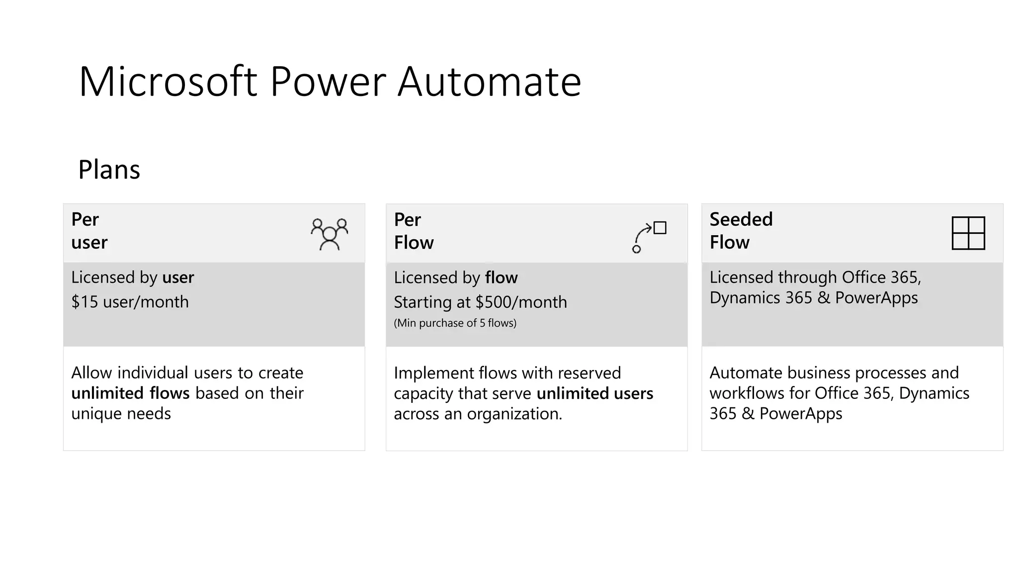 Microsoft Power Automate
Plans
Licensed by flow
Starting at $500/month
(Min purchase of 5 flows)
Implement flows with reserved
capacity that serve unlimited users
across an organization.
Per
Flow
Per
user
Licensed by user
$15 user/month
Allow individual users to create
unlimited flows based on their
unique needs
Seeded
Flow
Licensed through Office 365,
Dynamics 365 & PowerApps
Automate business processes and
workflows for Office 365, Dynamics
365 & PowerApps
 