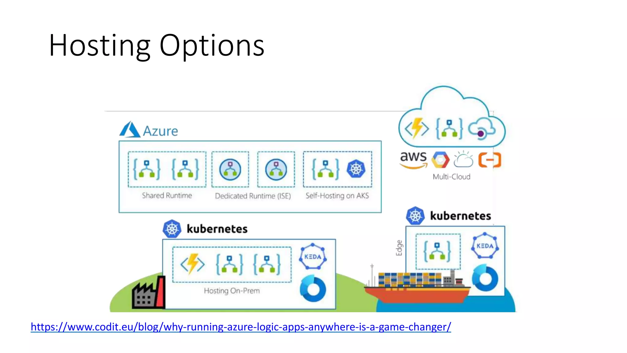 Hosting Options
https://www.codit.eu/blog/why-running-azure-logic-apps-anywhere-is-a-game-changer/
 