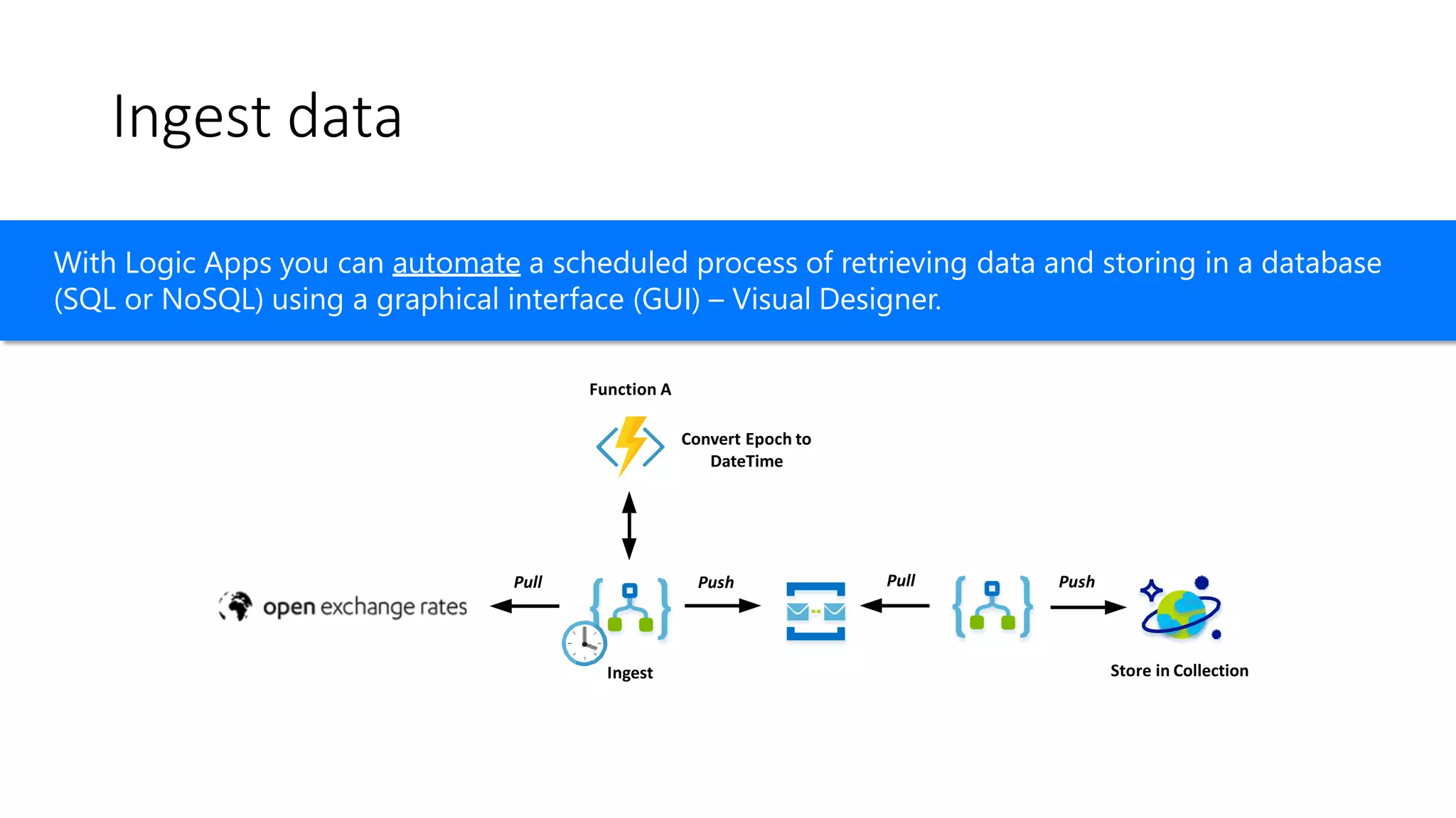 Ingest data
With Logic Apps you can automate a scheduled process of retrieving data and storing in a database
(SQL or NoSQL) using a graphical interface (GUI) – Visual Designer.
Function A
Convert Epoch to
DateTime
Ingest
Pull Push Pull Push
Store in Collection
 