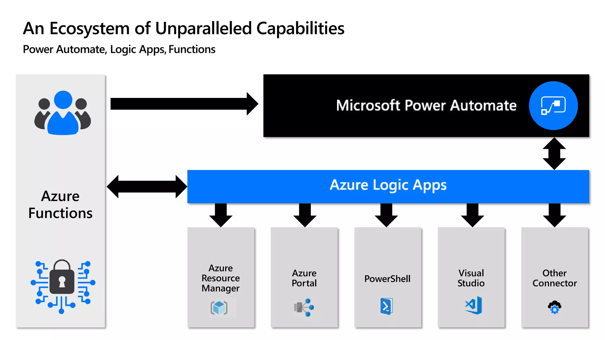 Azure
Resource
Manager
Azure
Portal PowerShell
Visual
Studio
Other
Connector
Azure
Functions
An Ecosystem of Unparalleled Capabilities
Power Automate, Logic Apps,Functions
 