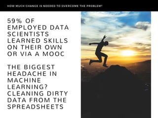 59% OF
EMPLOYED DATA
SCIENTISTS
LEARNED SKILLS
ON THEIR OWN
OR VIA A MOOC
THE BIGGEST
HEADACHE IN
MACHINE
LEARNING?
CLEANING DIRTY
DATA FROM THE
SPREADSHEETS
HOW MUCH CHANGE IS NEEDED TO OVERCOME THE PROBLEM?
 