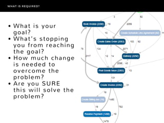 What is your
goal?
What’s stopping
you from reaching
the goal?
How much change
is needed to
overcome the
problem?
Are you SURE
this will solve the
problem?
WHAT IS REQUIRED?
 