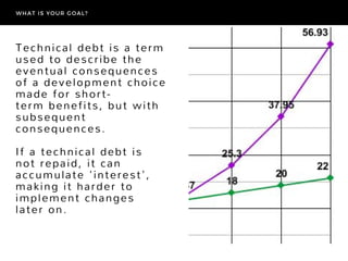 Technical debt is a term
used to describe the
eventual consequences
of a development choice
made for short-
term benefits, but with
subsequent
consequences.
If a technical debt is
not repaid, it can
accumulate 'interest',
making it harder to
implement changes
later on. 
WHAT IS YOUR GOAL?
 