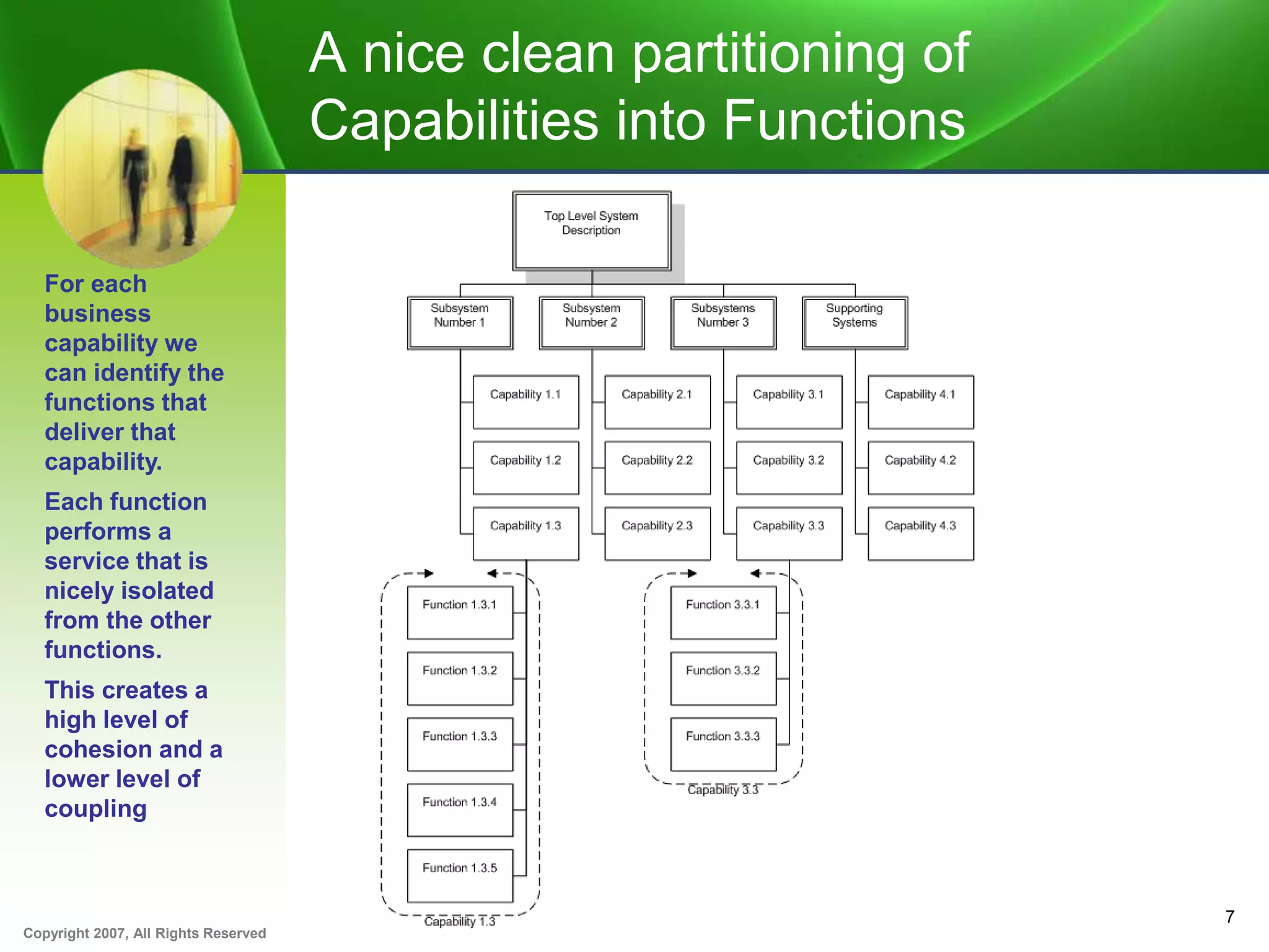 Copyright 2007, All Rights Reserved
A nice clean partitioning of
Capabilities into Functions
7
For each
business
capability we
can identify the
functions that
deliver that
capability.
Each function
performs a
service that is
nicely isolated
from the other
functions.
This creates a
high level of
cohesion and a
lower level of
coupling
 