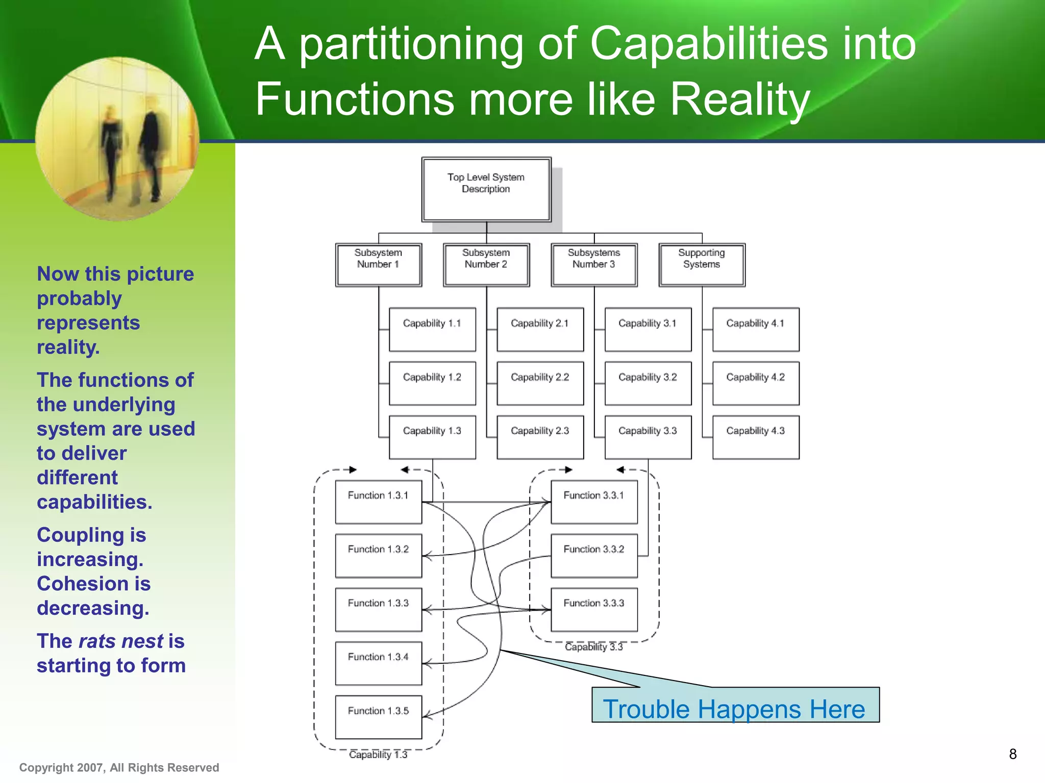 Copyright 2007, All Rights Reserved
A partitioning of Capabilities into
Functions more like Reality
8
Now this picture
probably
represents
reality.
The functions of
the underlying
system are used
to deliver
different
capabilities.
Coupling is
increasing.
Cohesion is
decreasing.
The rats nest is
starting to form
Trouble Happens Here
 
