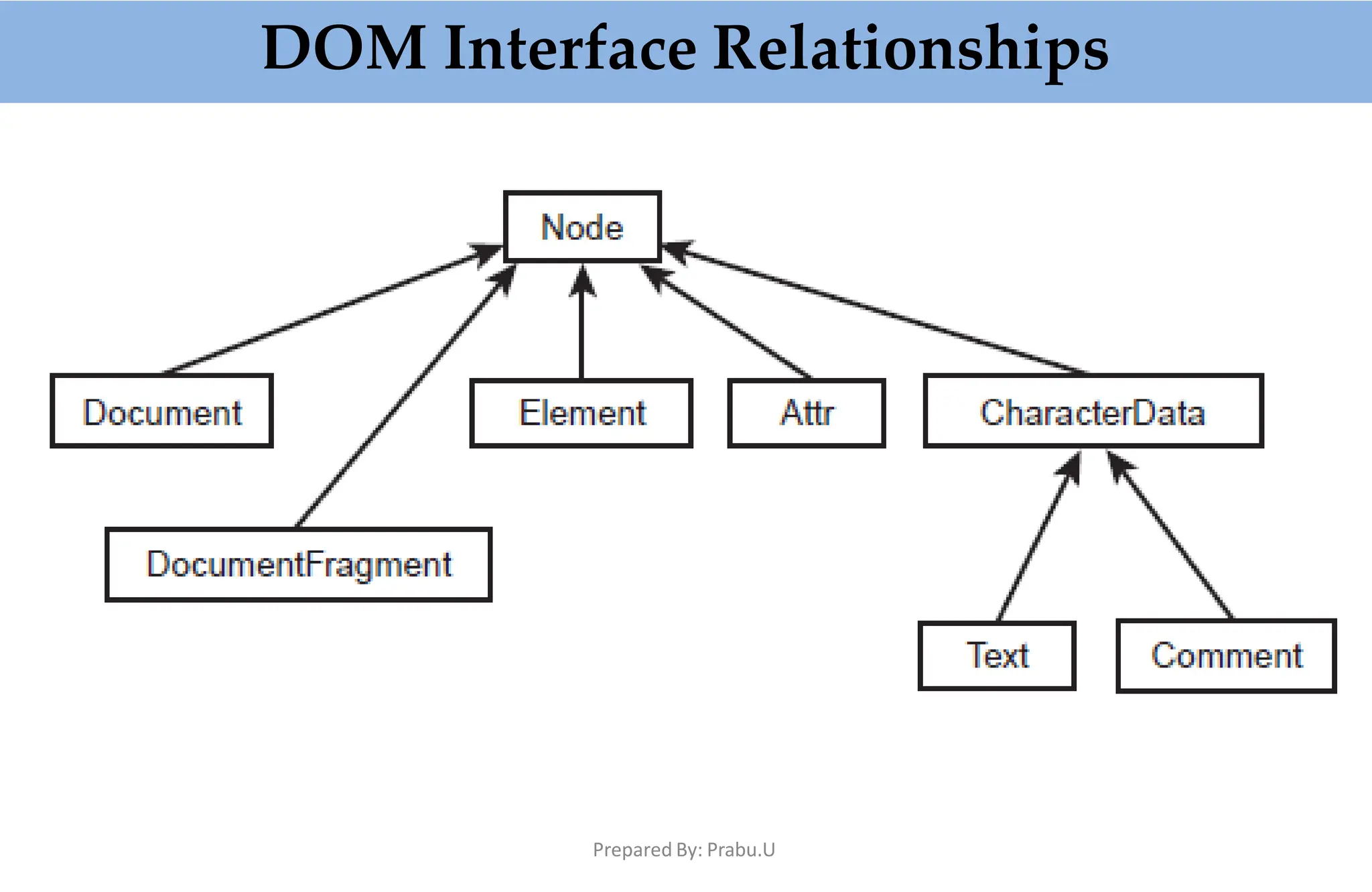 DOM Interface Relationships
Prepared By: Prabu.U
 