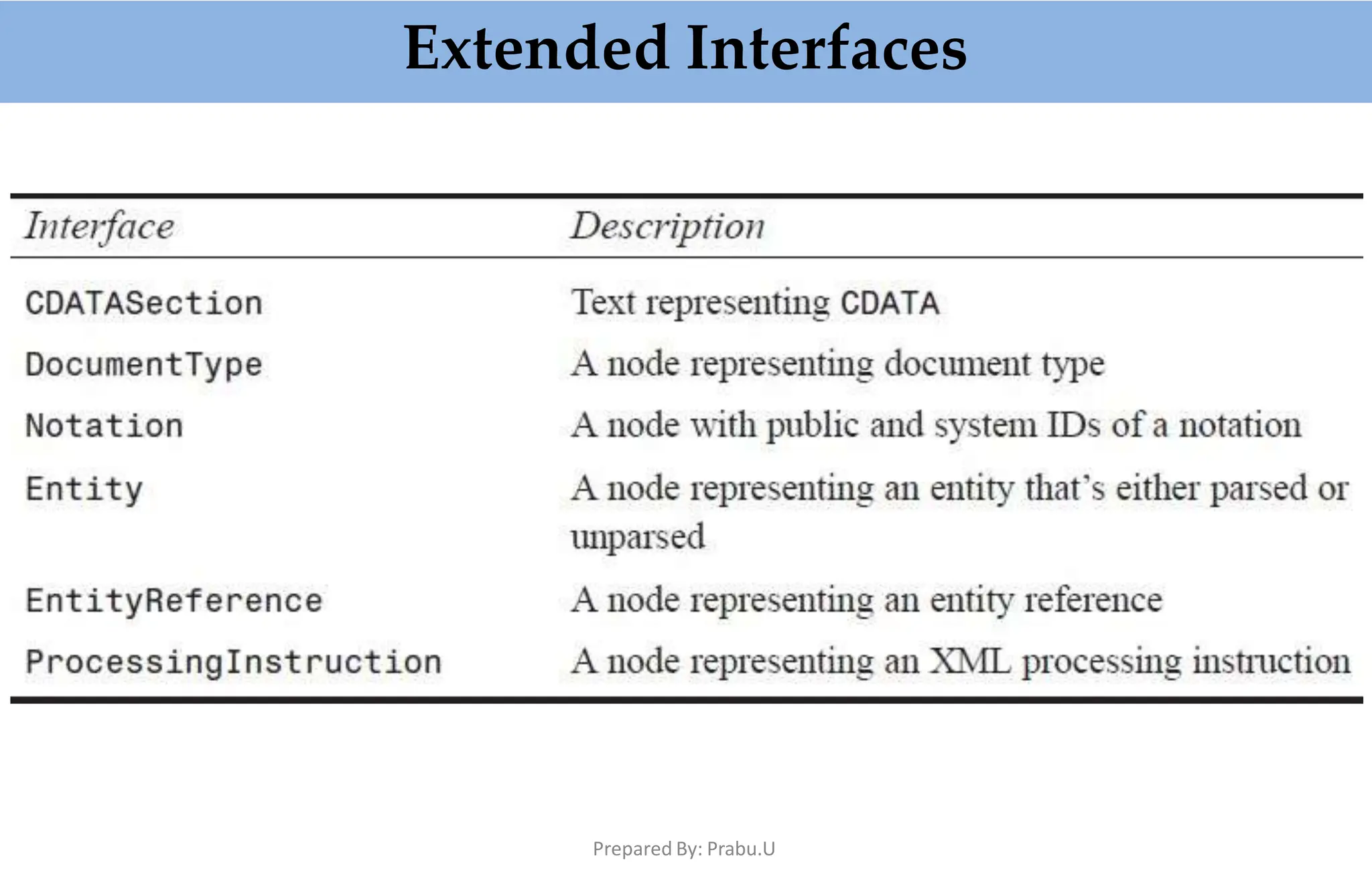 Extended Interfaces
Prepared By: Prabu.U
 