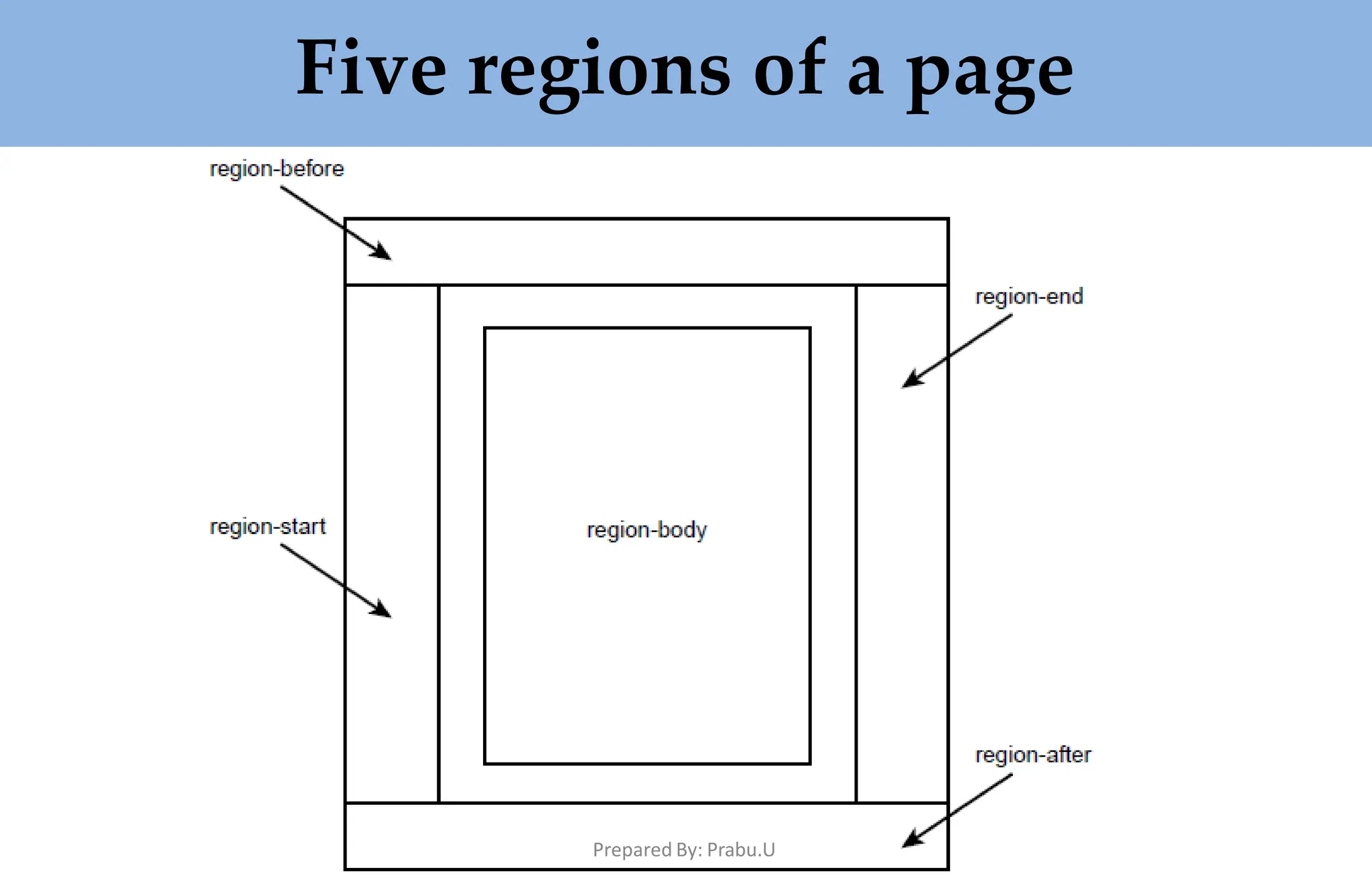 Five regions of a page
Prepared By: Prabu.U
 