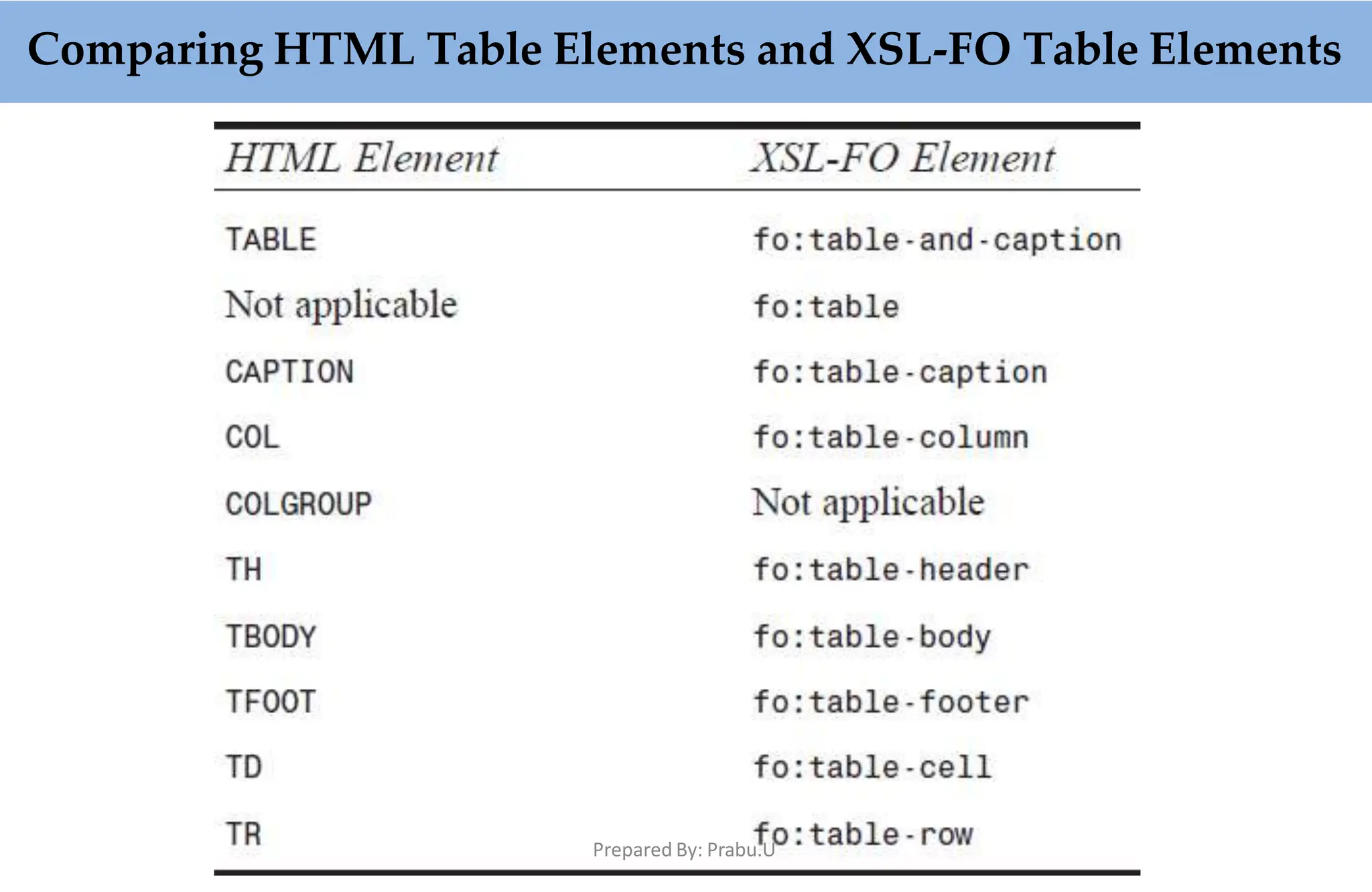 Comparing HTML Table Elements and XSL-FO Table Elements
Prepared By: Prabu.U
 