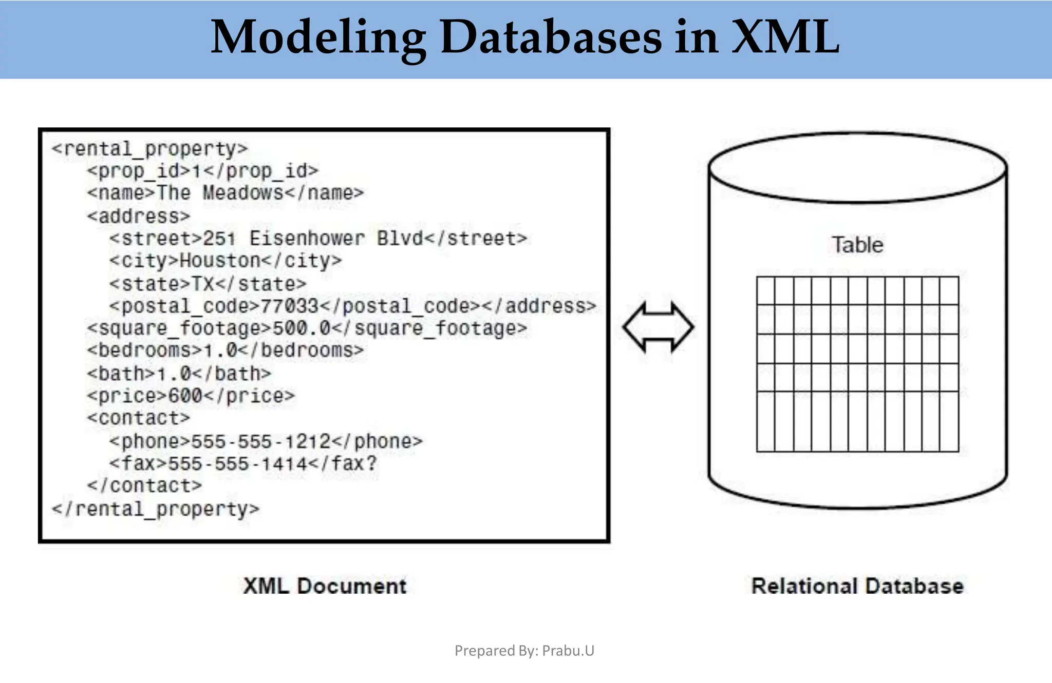 Modeling Databases in XML
Prepared By: Prabu.U
 