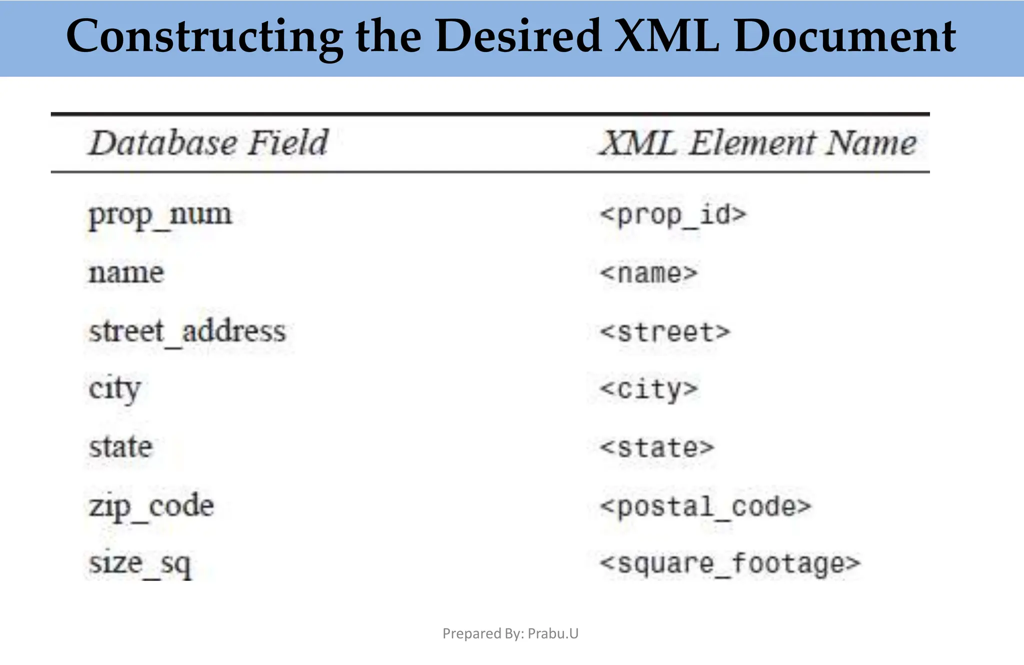 Constructing the Desired XML Document
Prepared By: Prabu.U
 